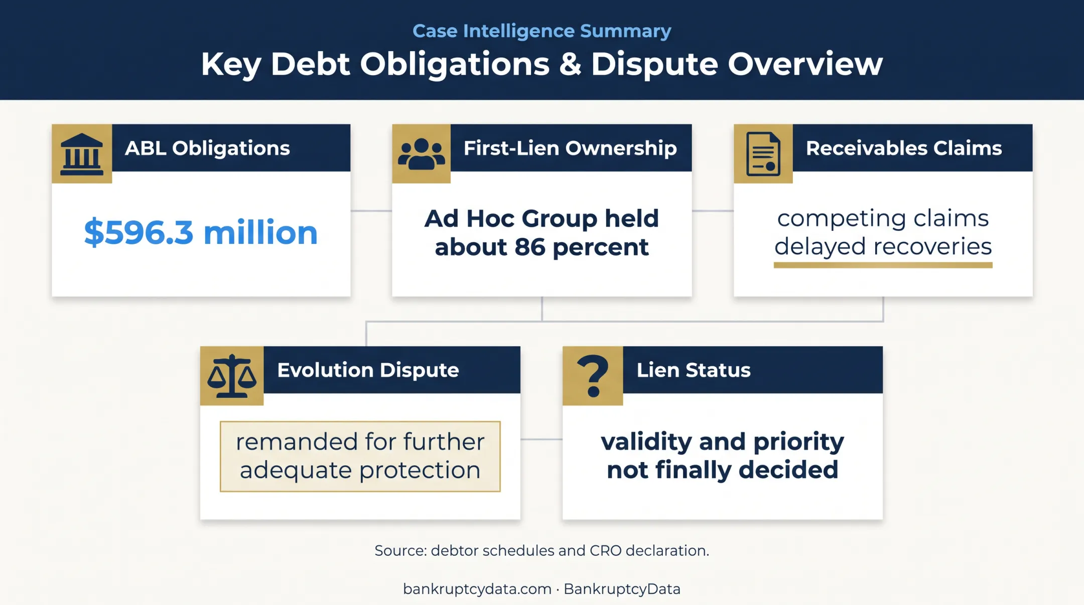 First Brands collateral disputes and unresolved receivables ownership infographic