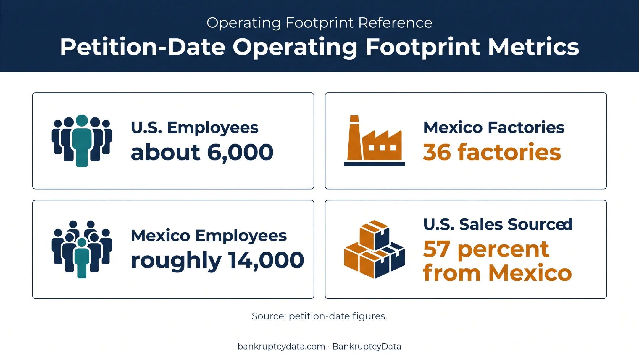 First Brands workforce and Mexico manufacturing footprint by location