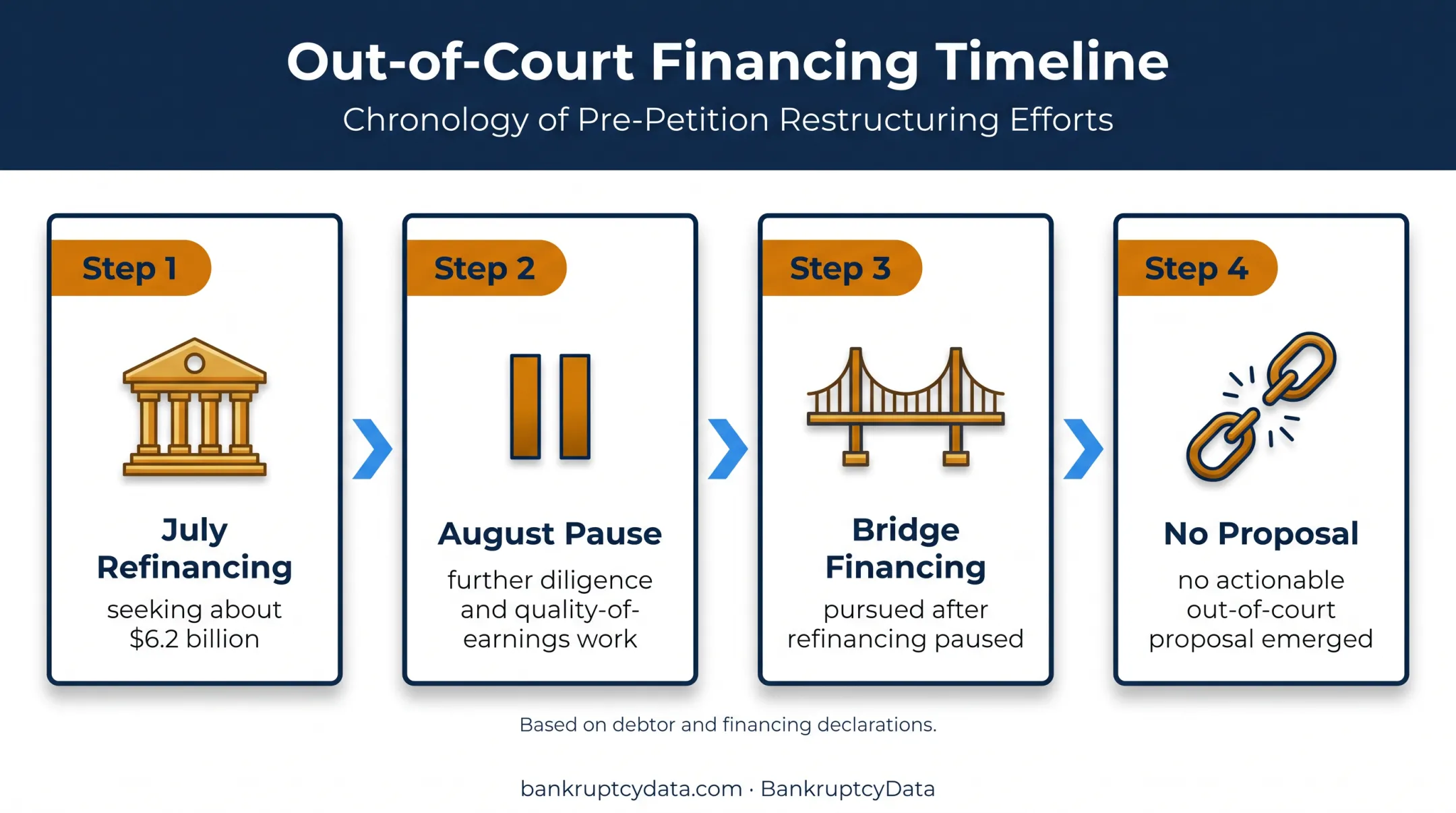 First Brands refinancing failure timeline from July to bridge financing
