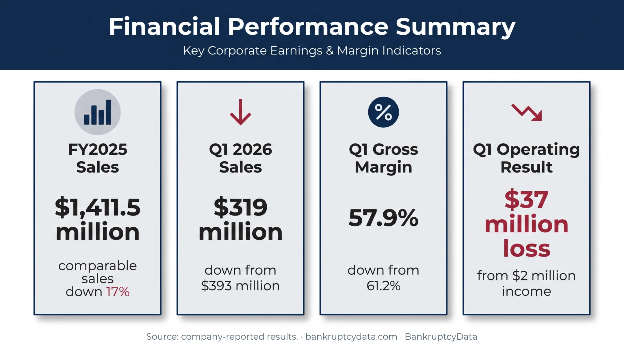 Sleep Number financial decline metrics from 2025 and 2026