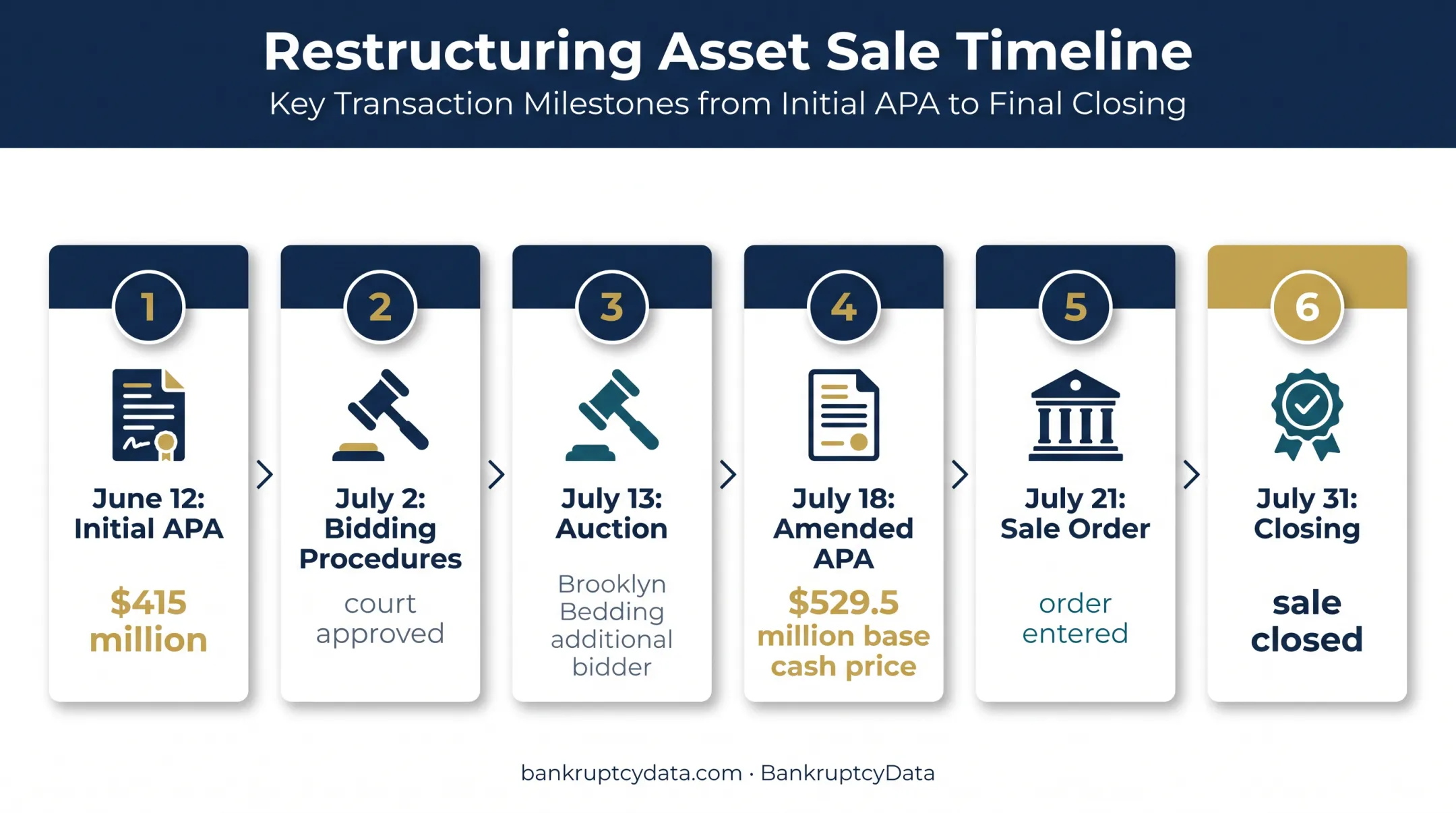 Six-step Sleep Number Chapter 11 sale process timeline