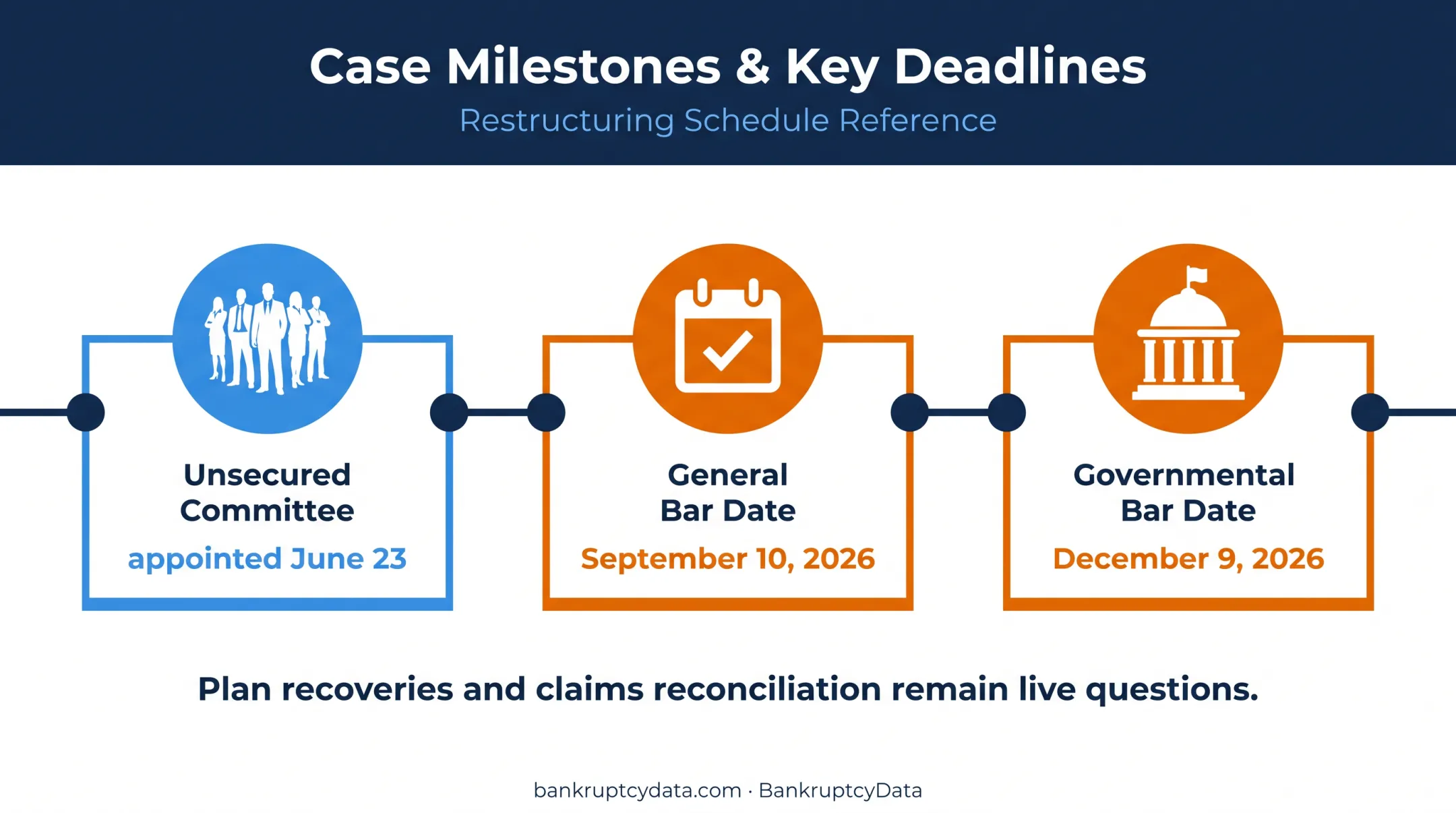 Sleep Number bankruptcy creditor committee and claims deadline timeline
