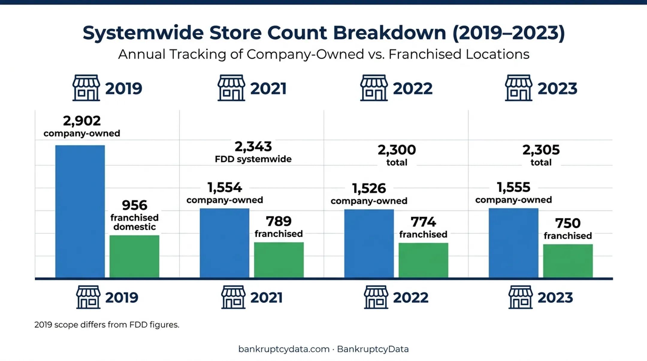 GNC company-owned and franchised outlet counts from 2019 to 2023