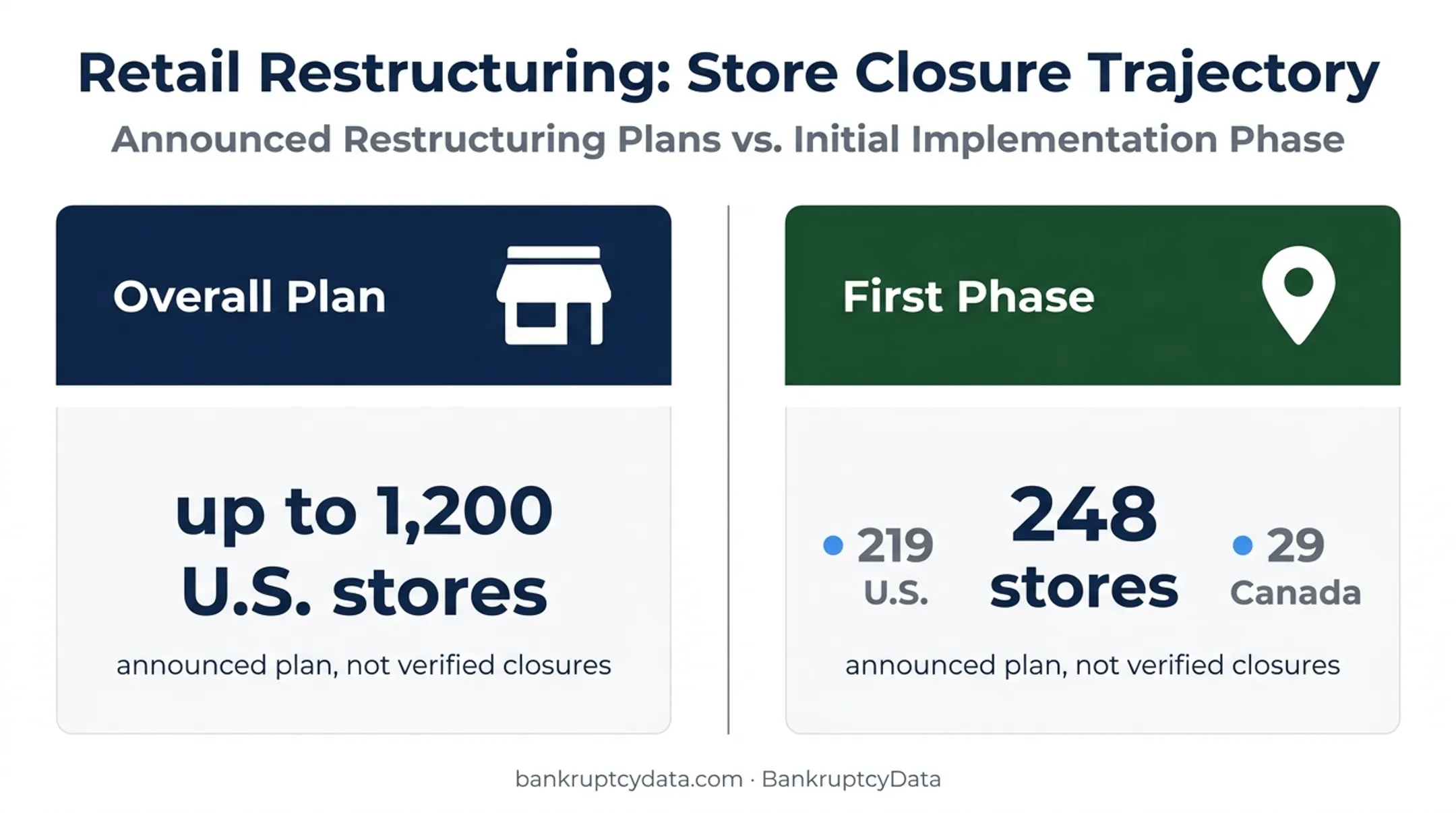 GNC planned store closures versus first announced closure phase comparison