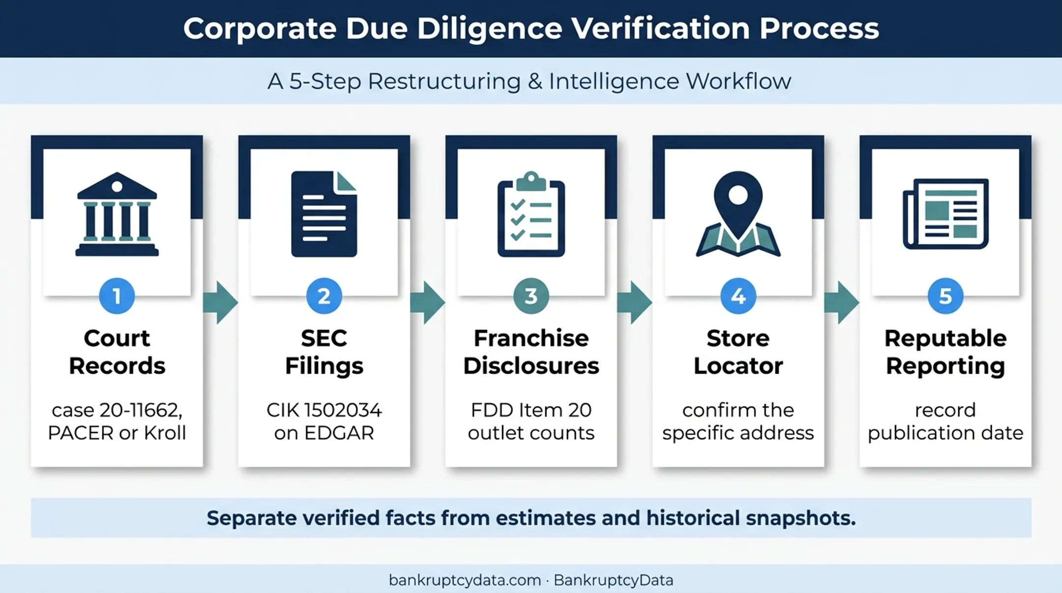 Five-step process for verifying GNC bankruptcy and closure information