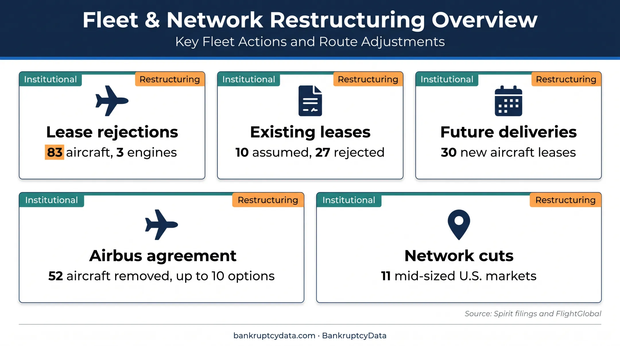 Spirit Airlines fleet lease and network restructuring changes infographic