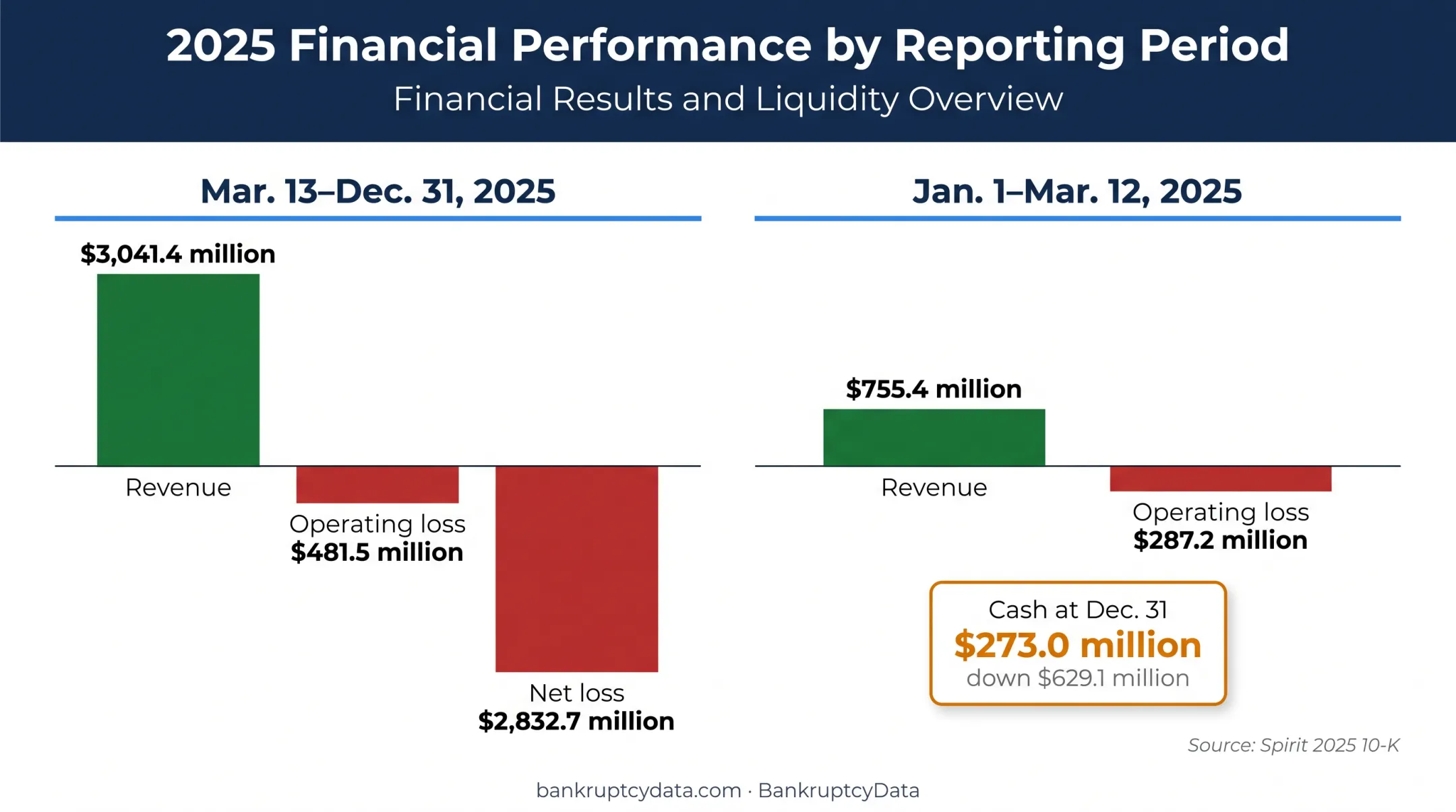 Spirit Aviation 2025 financial results and cash decline chart