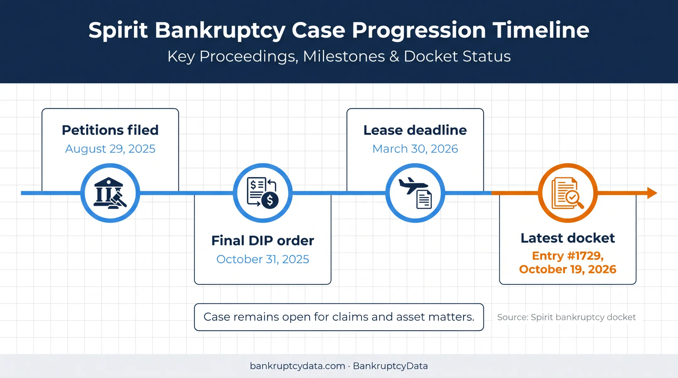 Spirit bankruptcy timeline from filing through wind-down and ongoing case