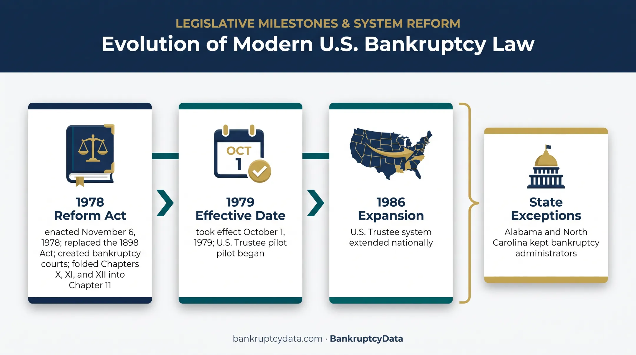 Bankruptcy Reform Act timeline from 1978 through national trustee expansion