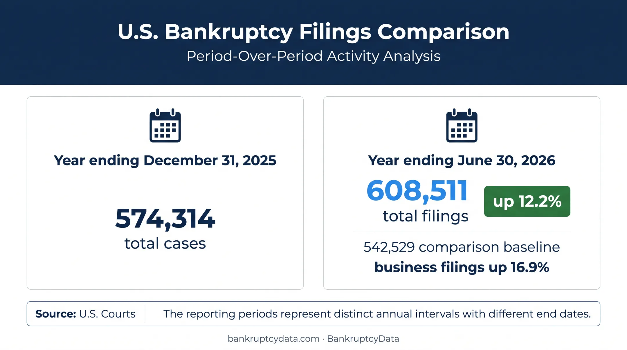 U.S. bankruptcy filing volume comparison for 2025 and 2026