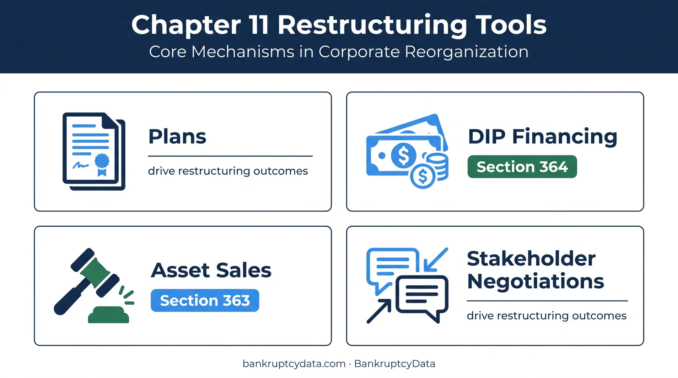 Chapter 11 restructuring tools including financing sales plans and negotiations
