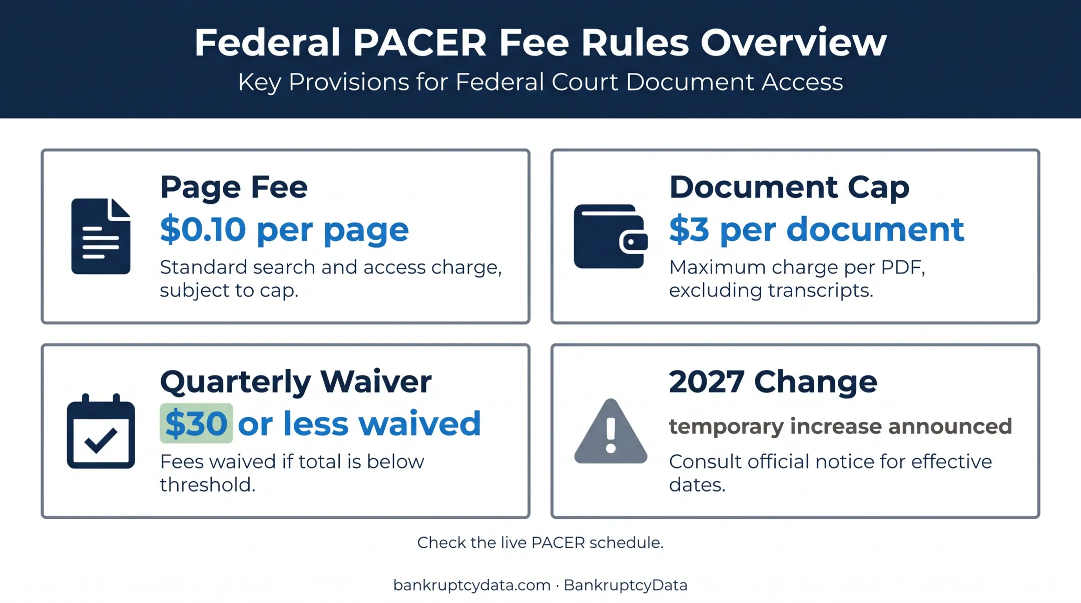 PACER document access fees and quarterly billing waiver rules