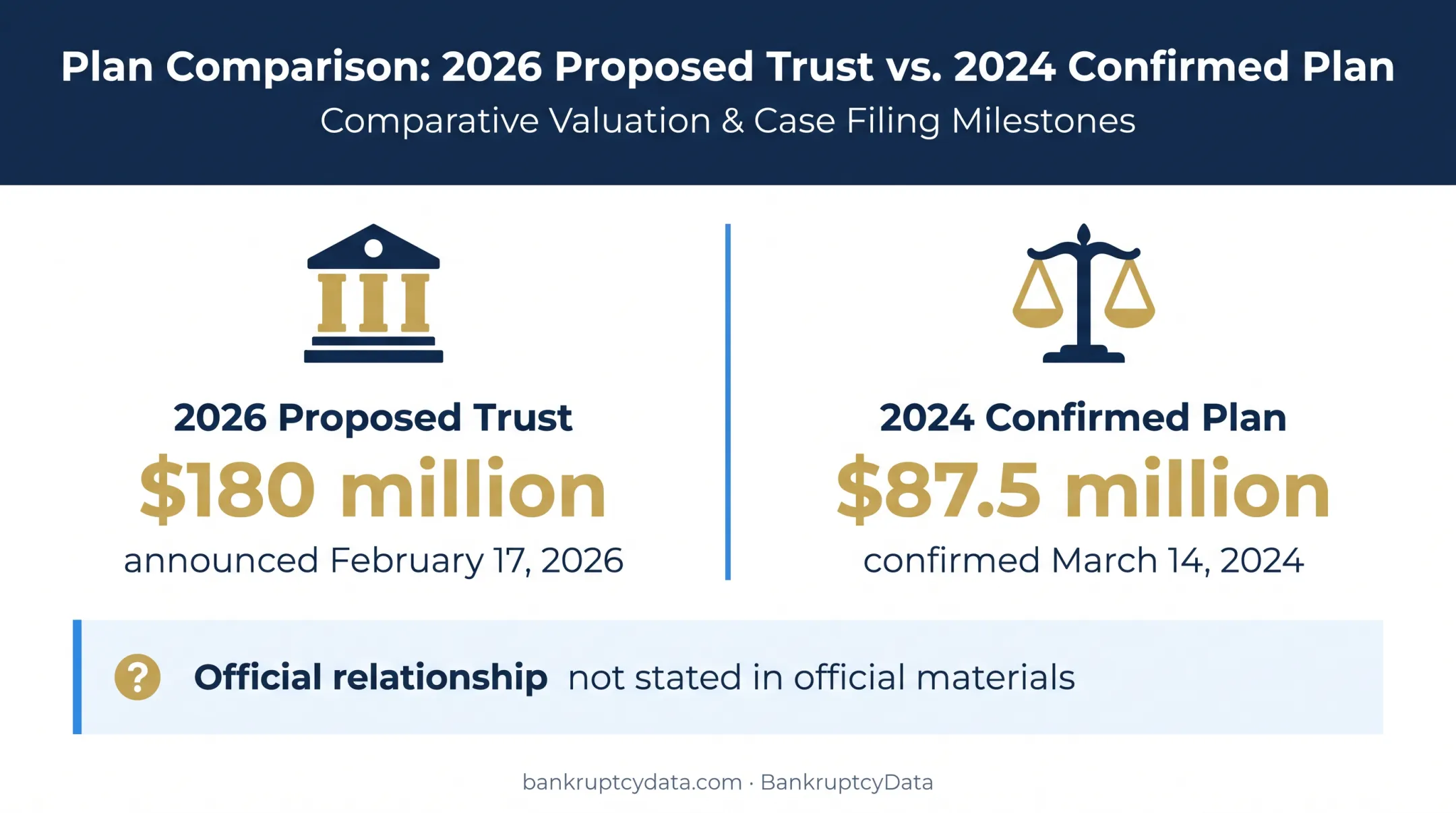 Comparison of proposed $180 million trust and confirmed $87.5 million plan