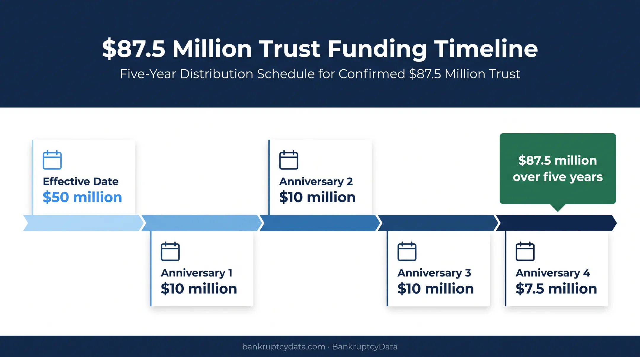 Four-part funding schedule for the confirmed $87.5 million trust