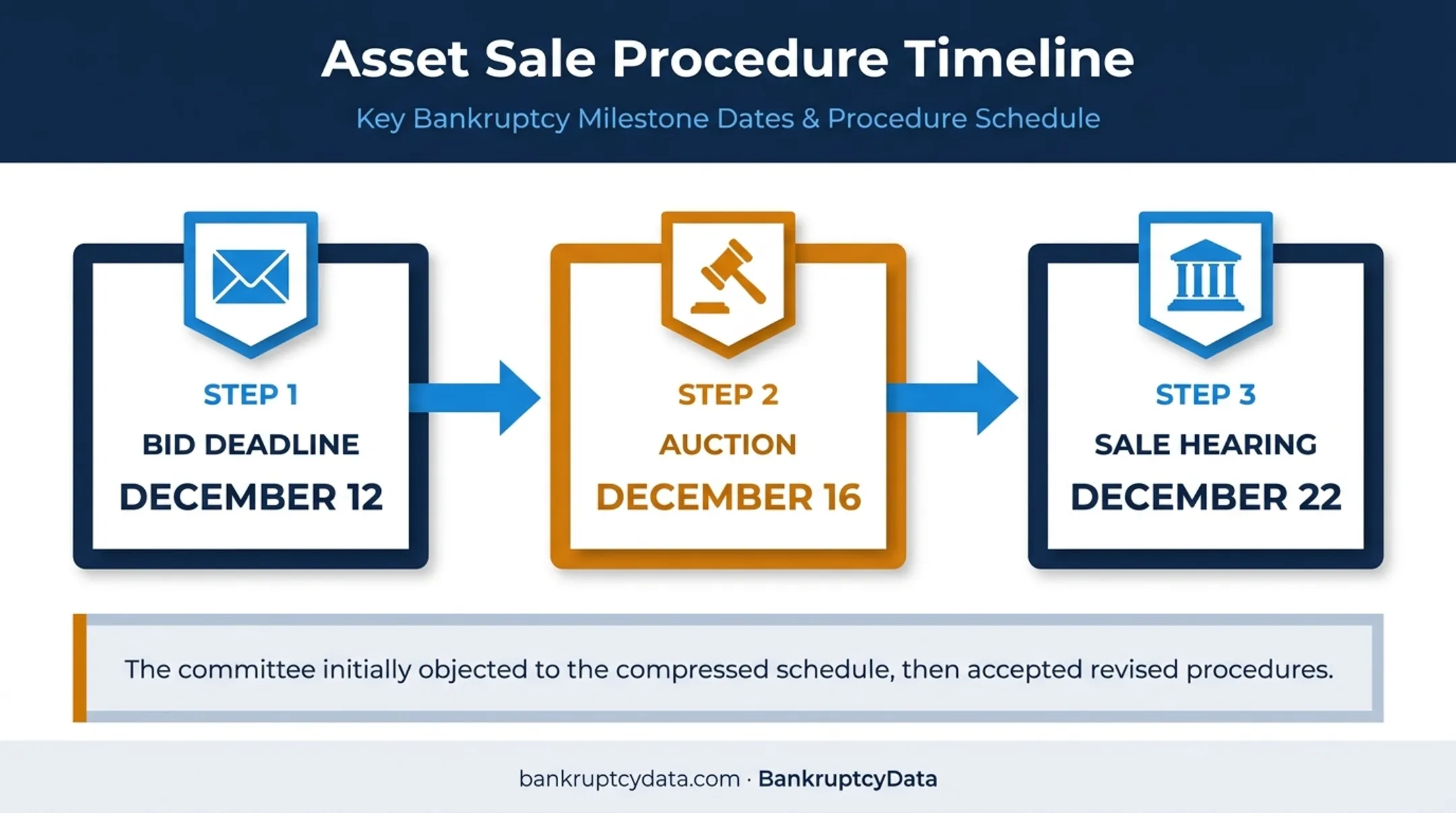 Hansen-Mueller grain asset sale bidding and auction timeline