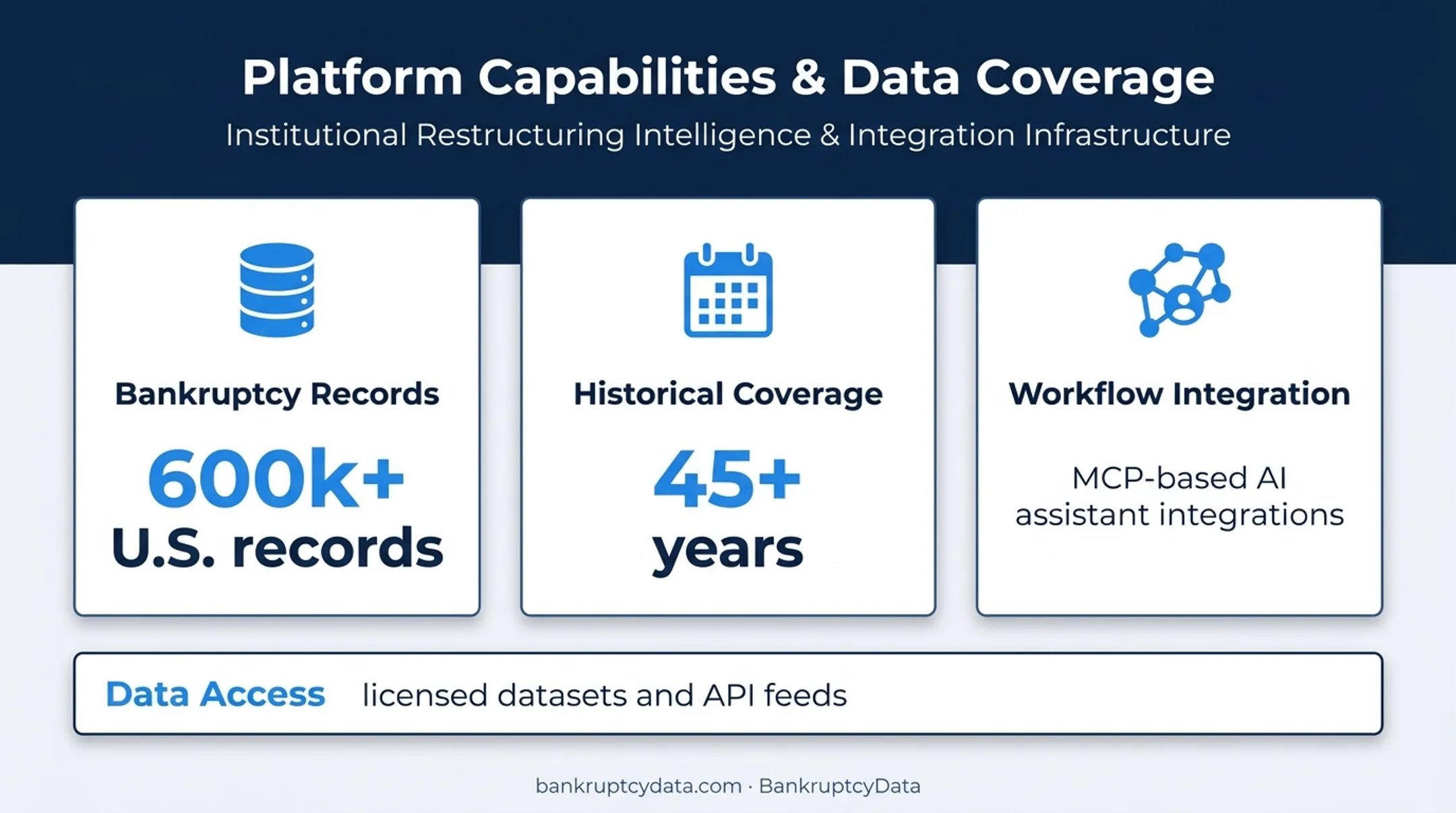 BankruptcyData records coverage and AI workflow integration capabilities