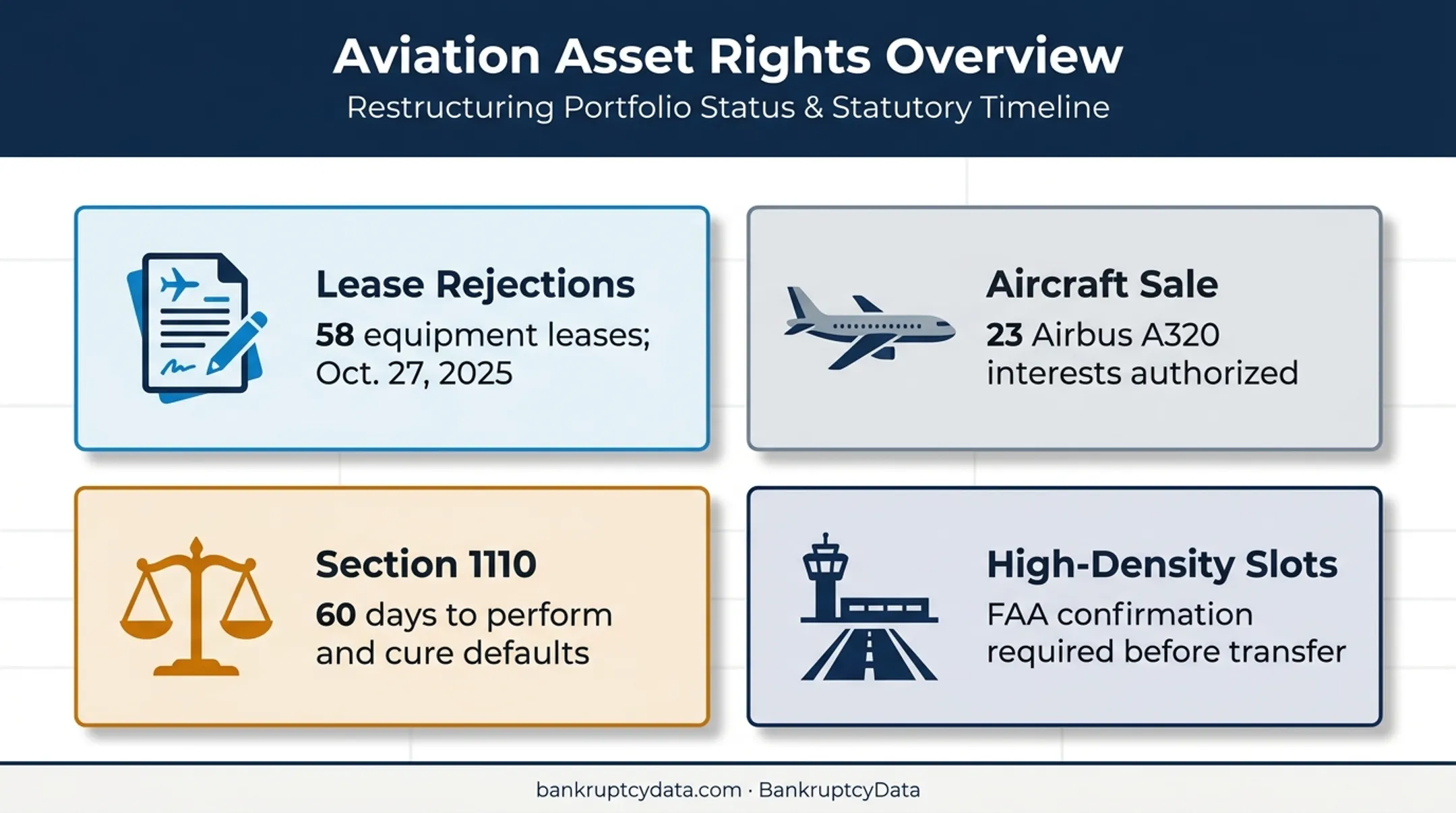 Spirit Airlines aircraft assets leases Section 1110 and airport slot restrictions