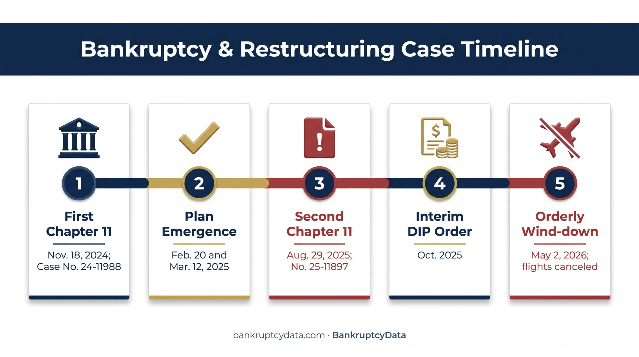 Spirit Airlines bankruptcy timeline from first filing through wind-down