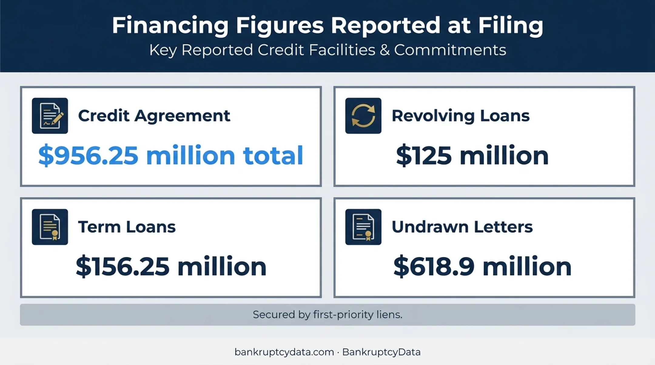 Zachry prepetition financing and liquidity figures infographic