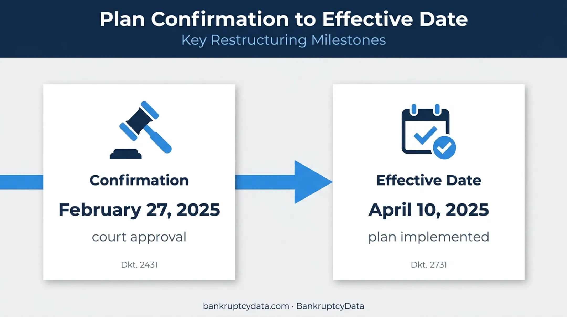 Zachry Chapter 11 confirmation and effective date timeline