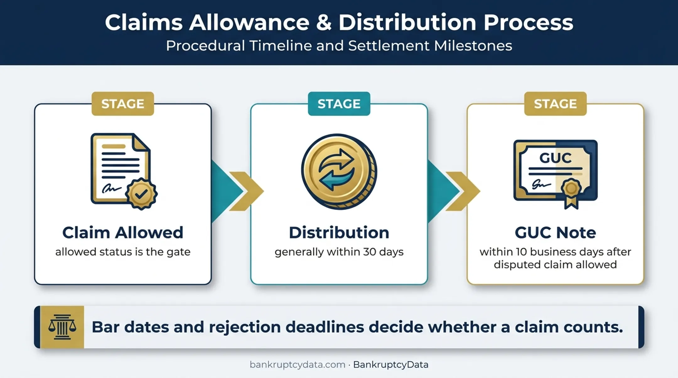 Three-stage Zachry creditor claim allowance and distribution process