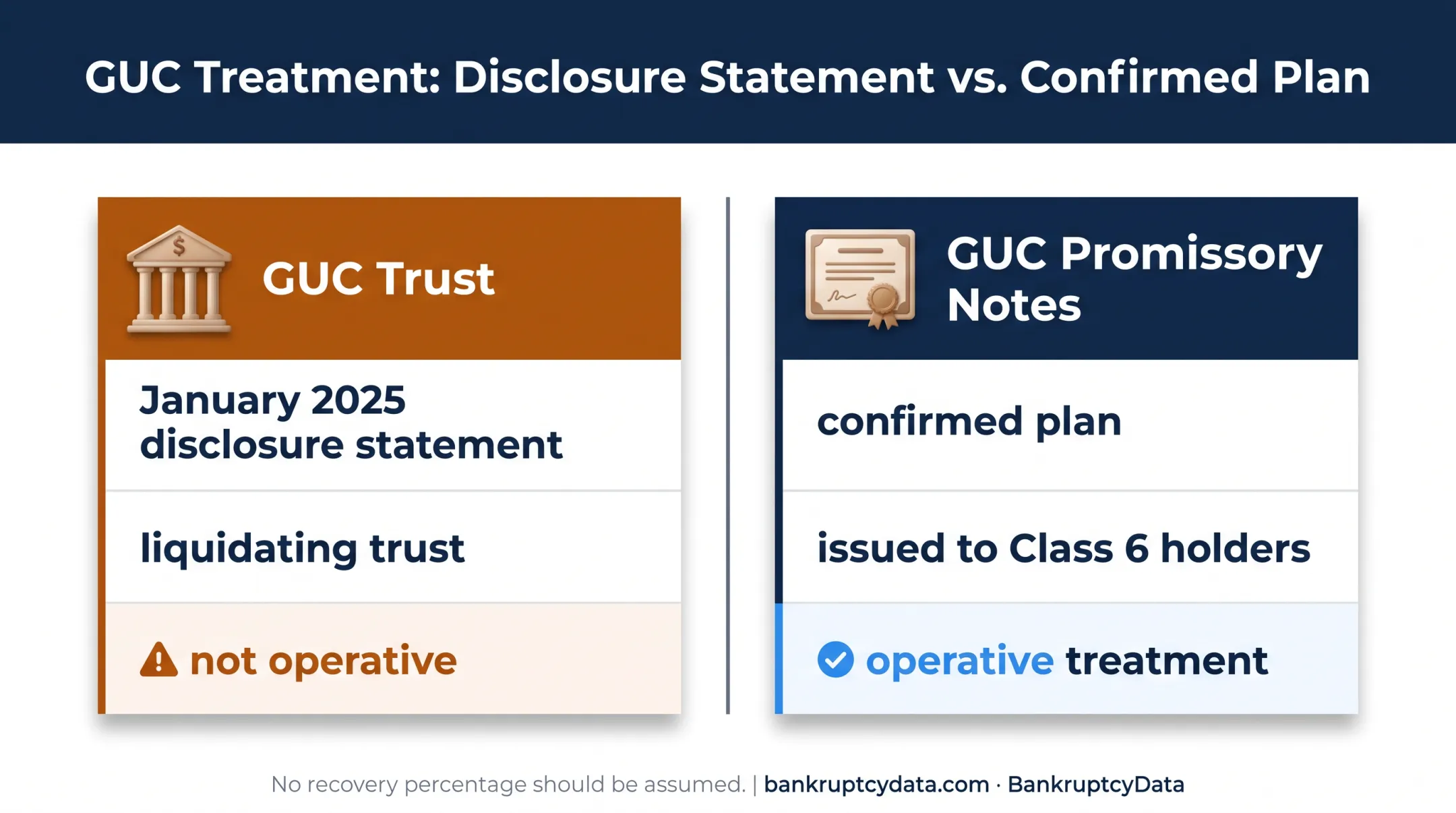 GUC trust versus confirmed GUC promissory notes comparison