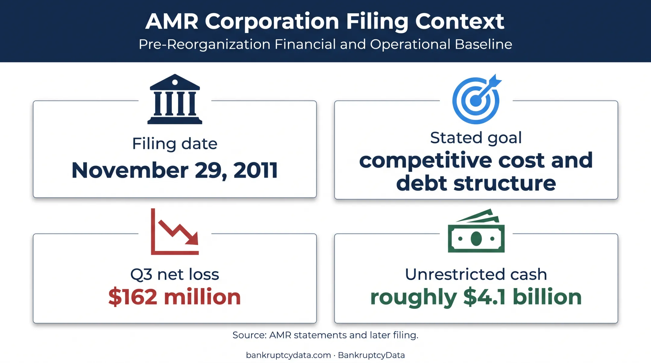 American Airlines 2011 bankruptcy filing financial context infographic