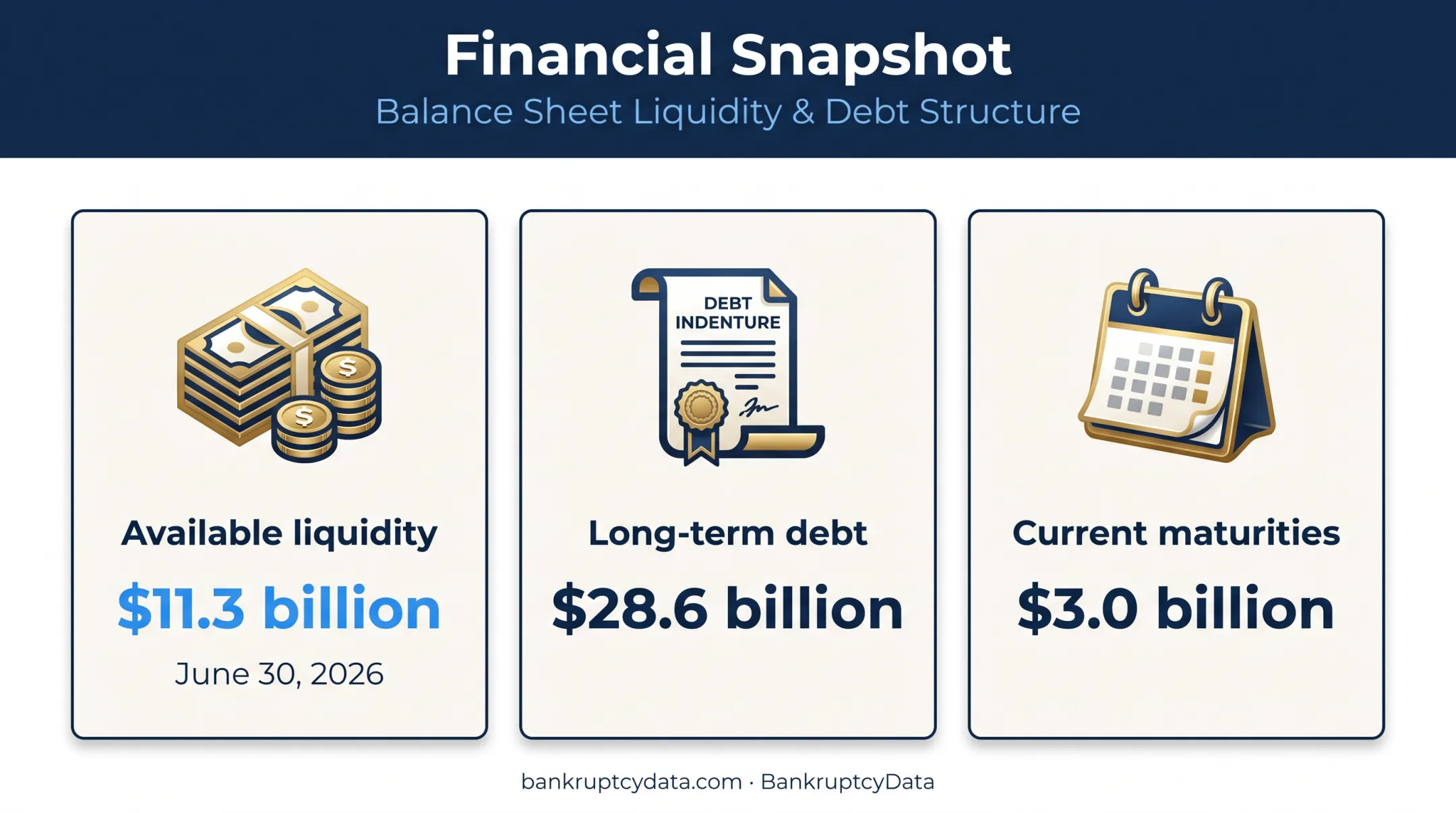 American Airlines 2026 liquidity and debt figures infographic