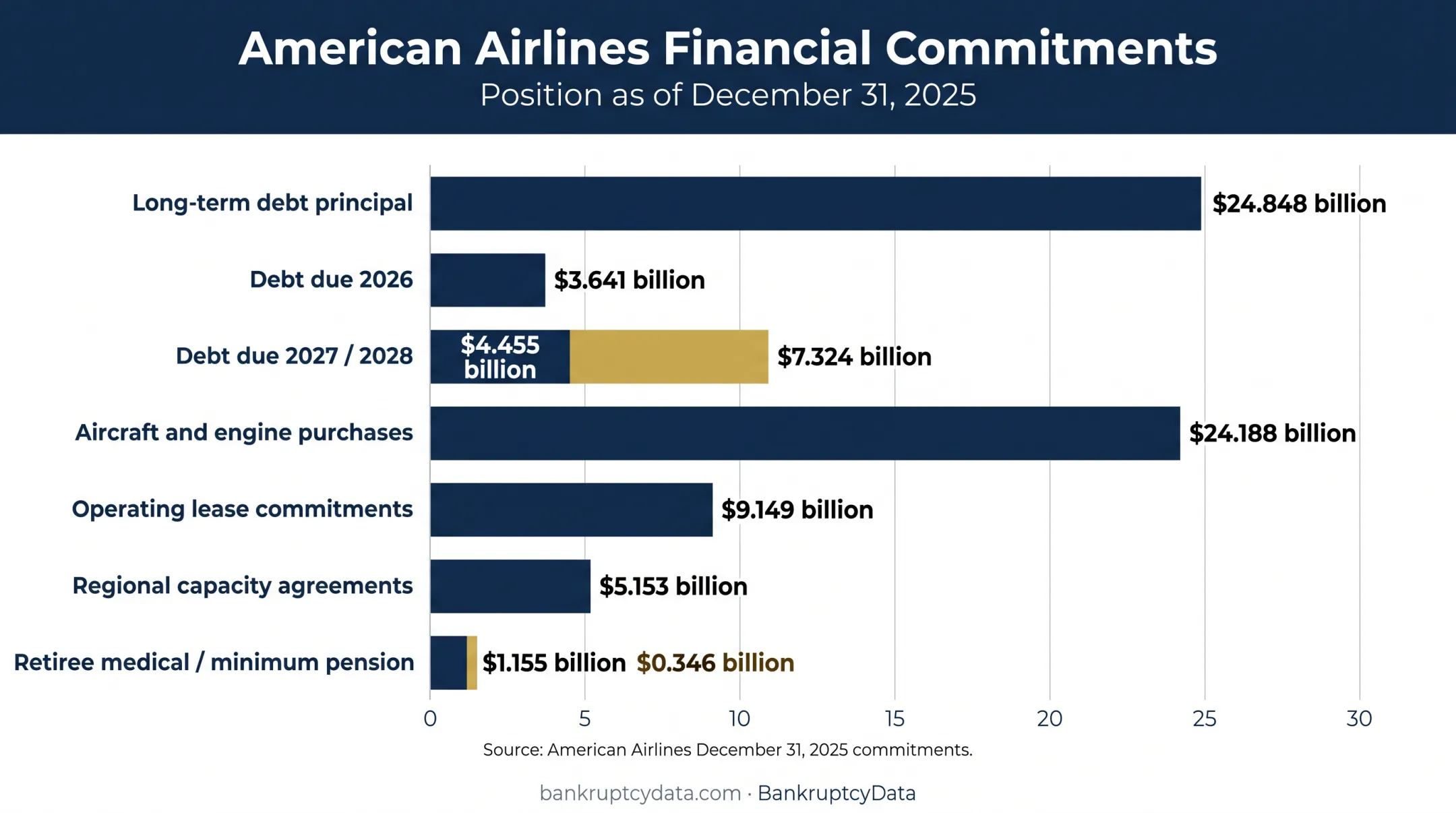 American Airlines 2025 commitments and debt maturities bar chart