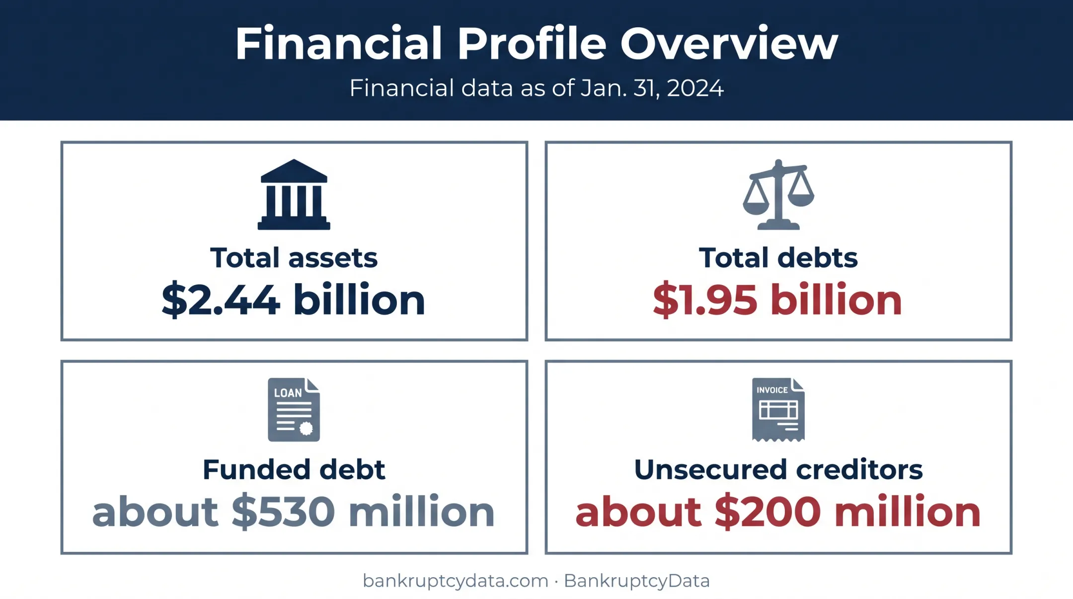 Conn's Chapter 11 assets debts and creditor obligations financial overview