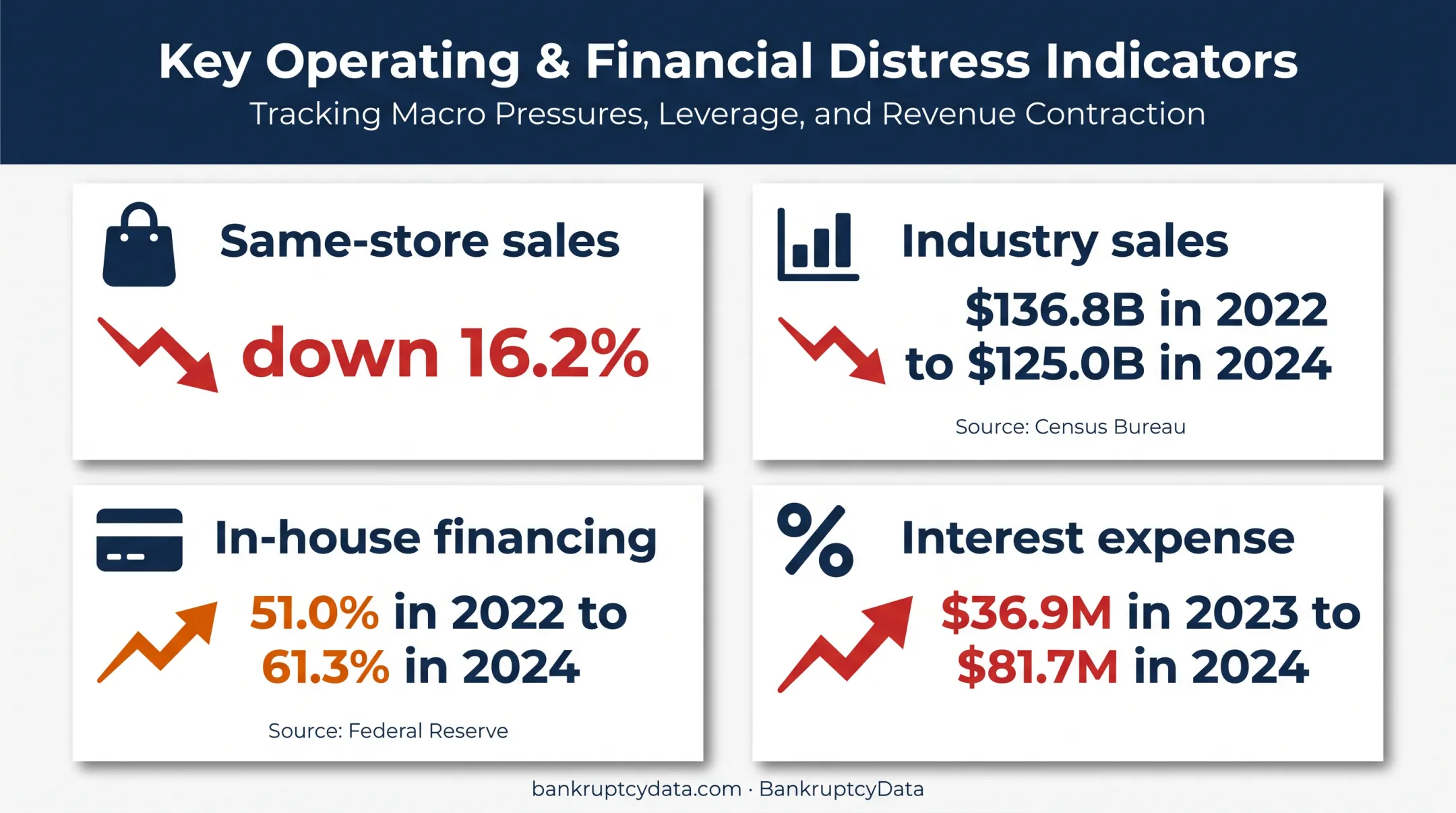 Four financial distress signals behind Conn's Chapter 11 filing