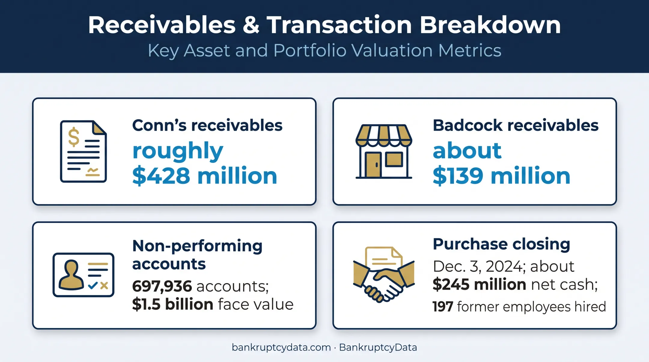 Jefferson Capital Conn's Badcock receivables portfolio purchase overview