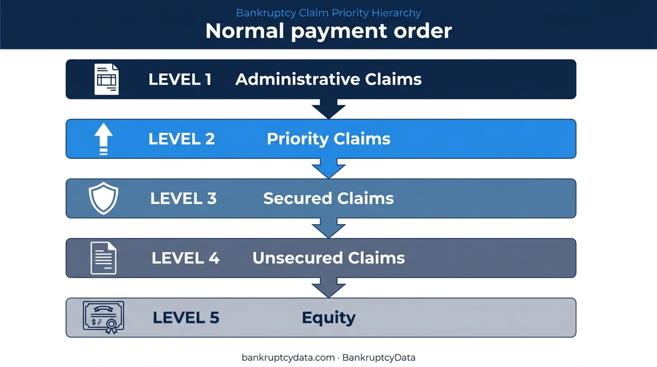 Bankruptcy claim payment priority from administrative claims to equity