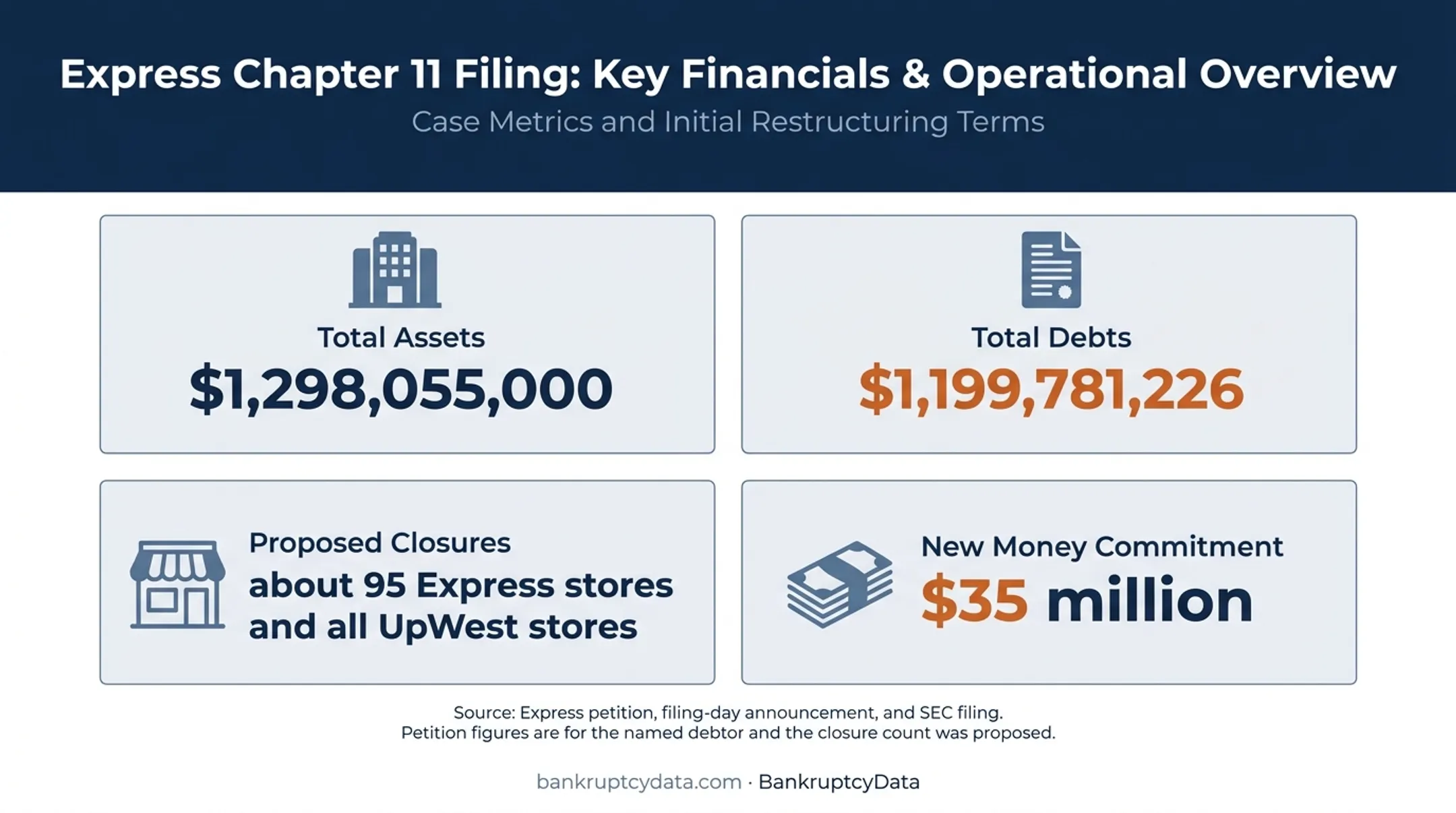 Express bankruptcy assets debts closures and DIP financing overview