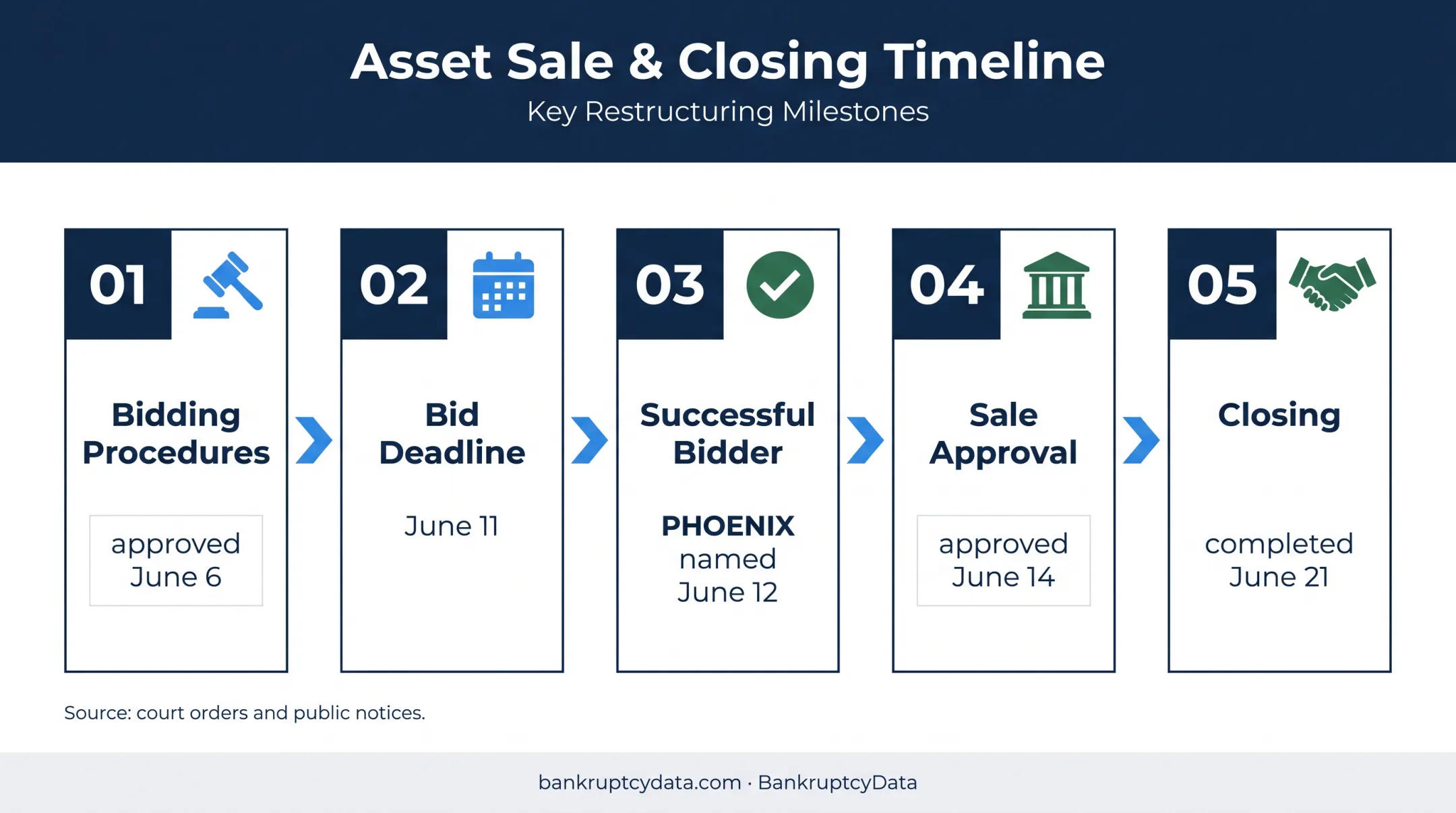 Express bankruptcy sale approval timeline from bidding procedures to closing