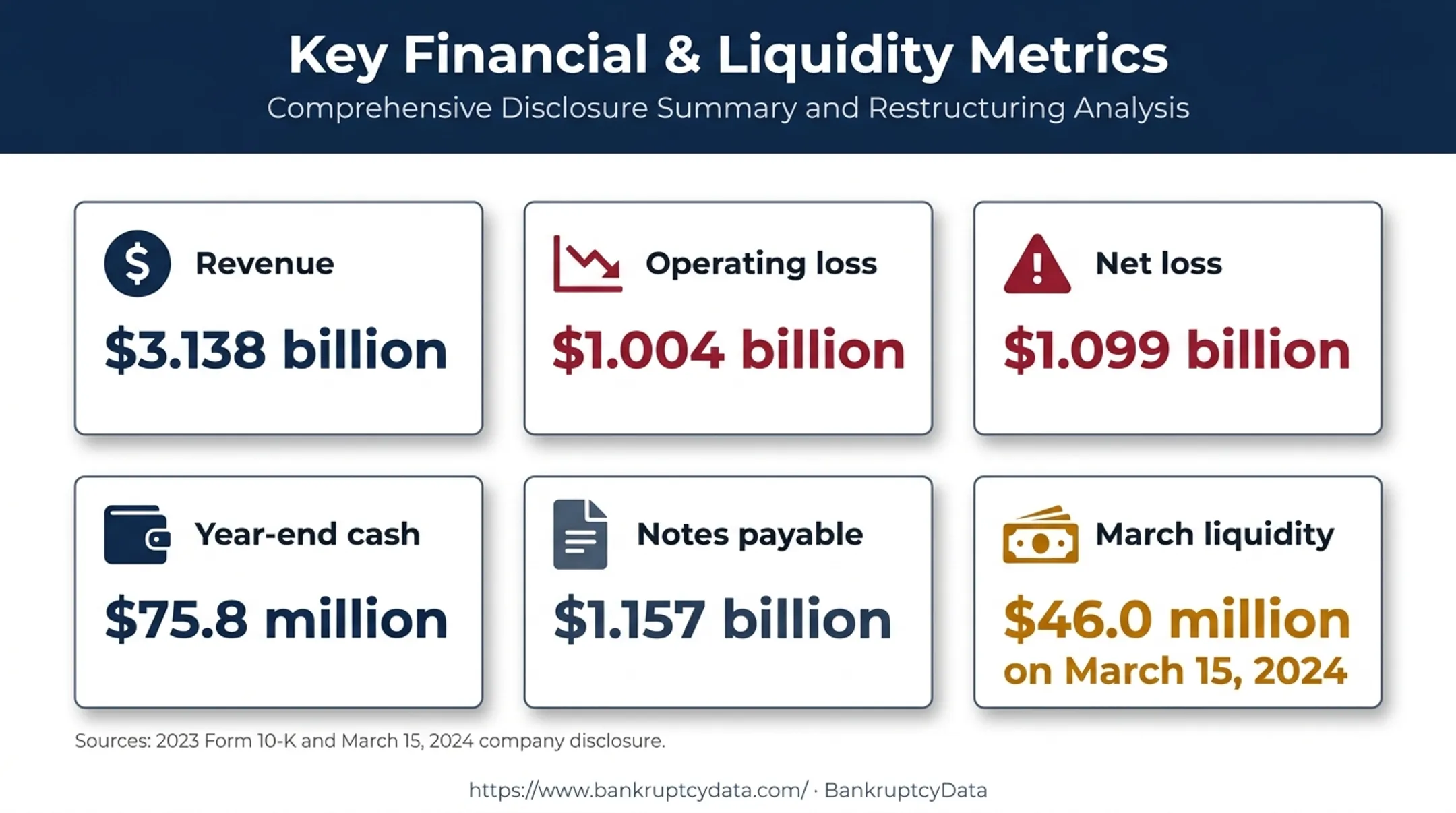 Cano Health 2023 financial distress metrics and liquidity comparison
