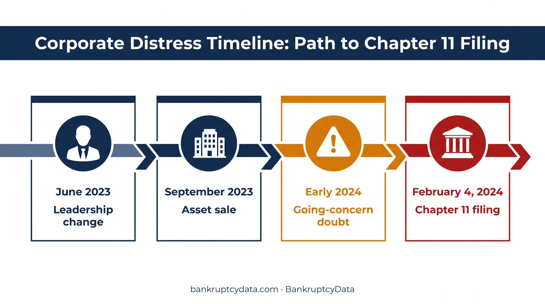 Cano Health distress chronology from leadership change to Chapter 11 filing
