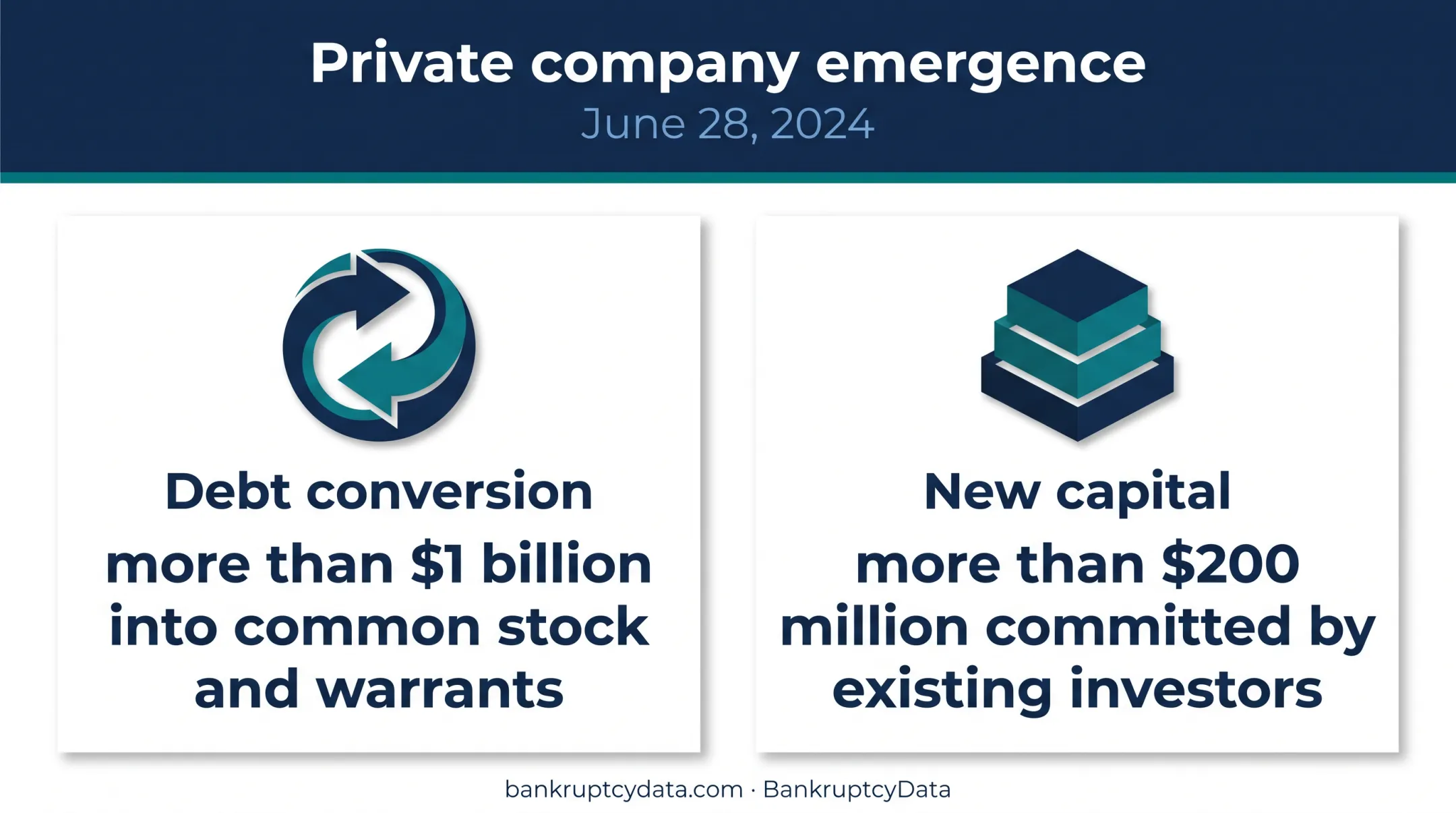 Cano Health emergence debt conversion and new capital summary