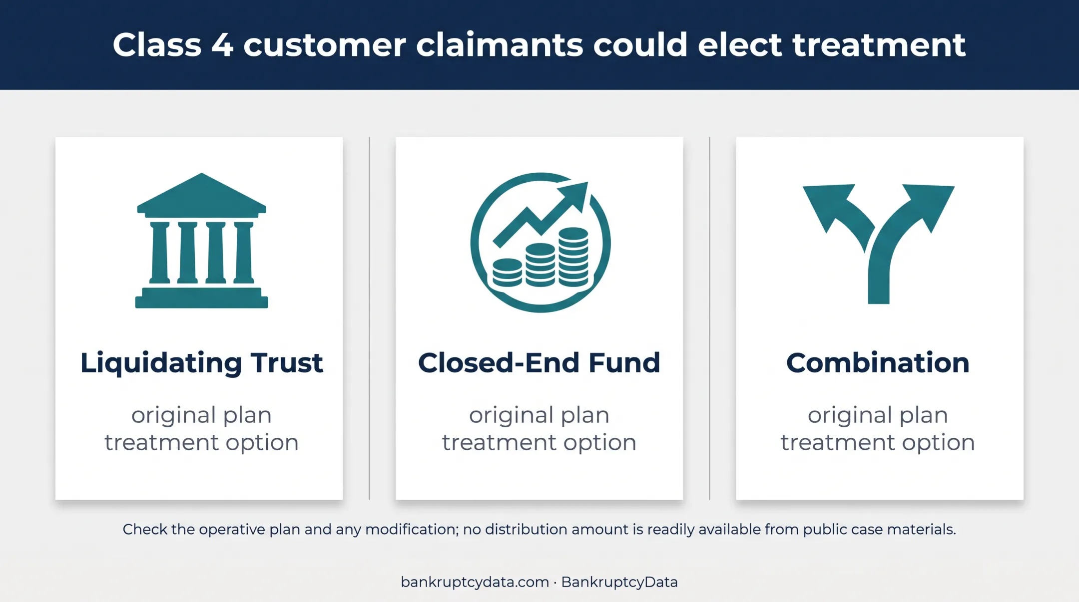 Three original Linqto Class 4 customer claim treatment options