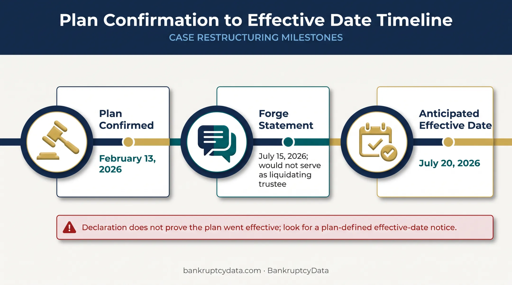 Linqto plan confirmation and anticipated effective date timeline