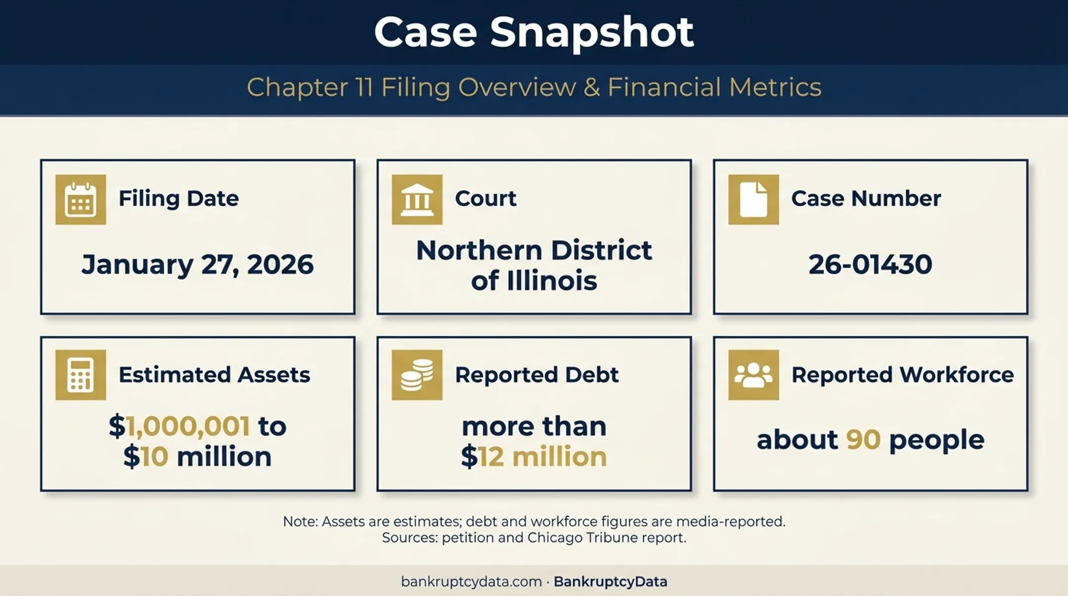 Primrose Candy Chapter 11 filing facts, debt, assets, and workforce