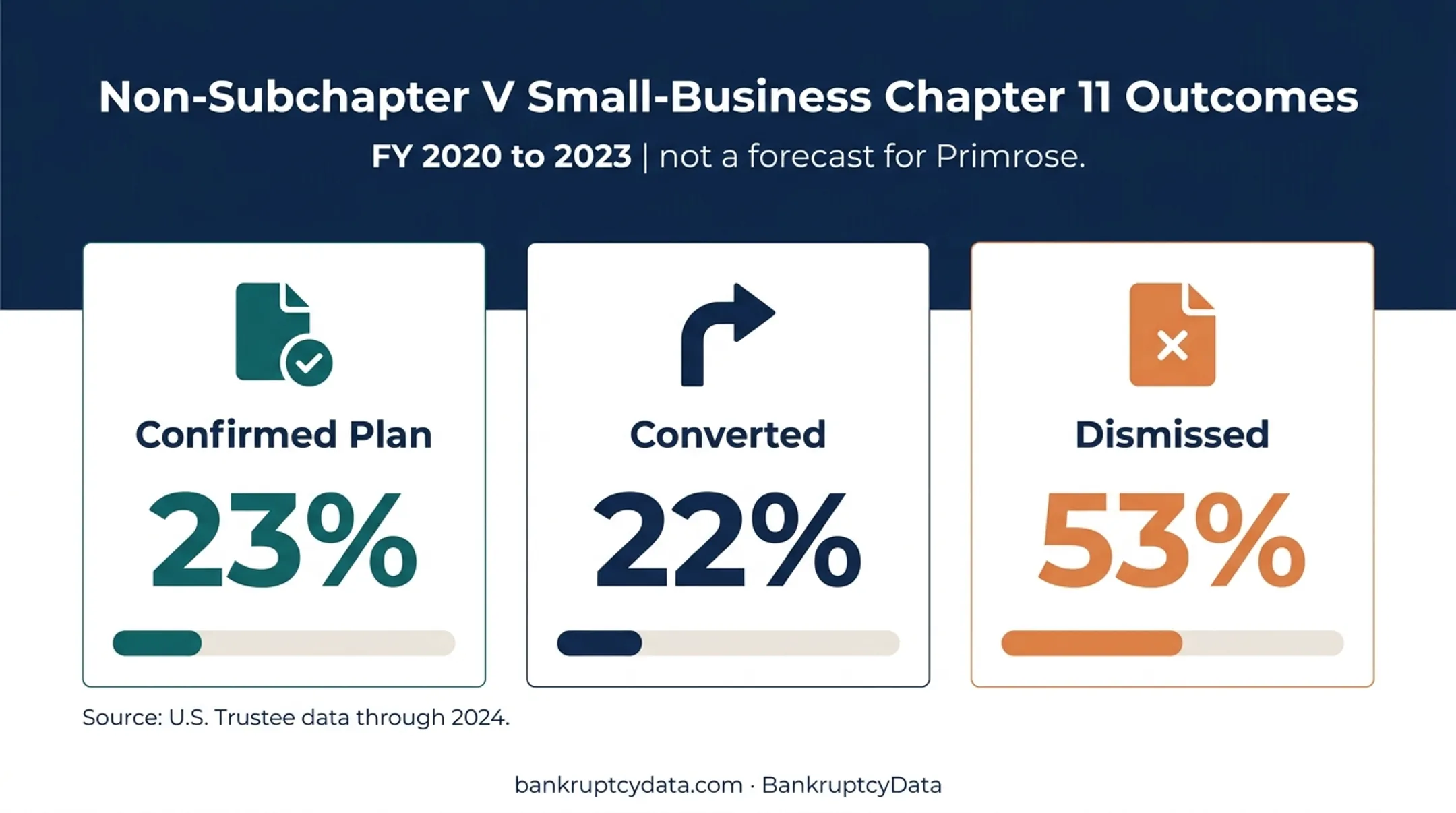 Chapter 11 case outcomes showing plans, conversions, and dismissals