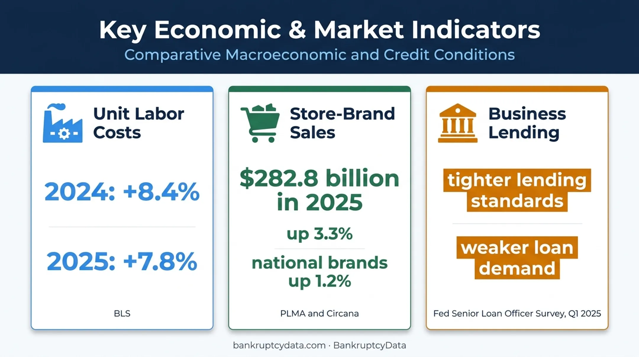 Confectionery labor costs, store-brand sales, and lending conditions data
