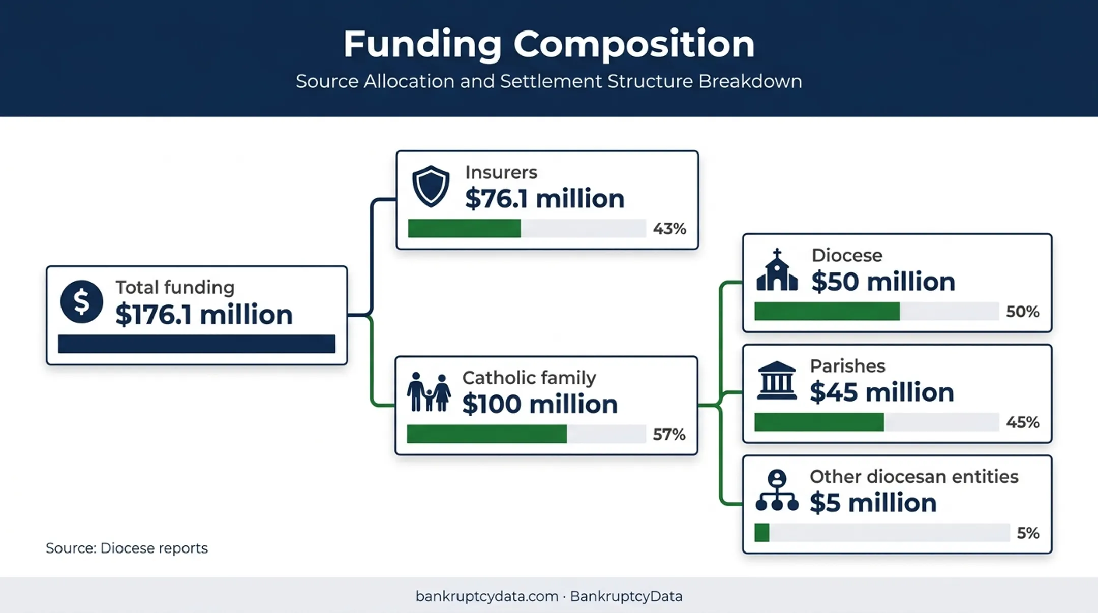 Diocese bankruptcy settlement funding sources totaling 176.1 million dollars