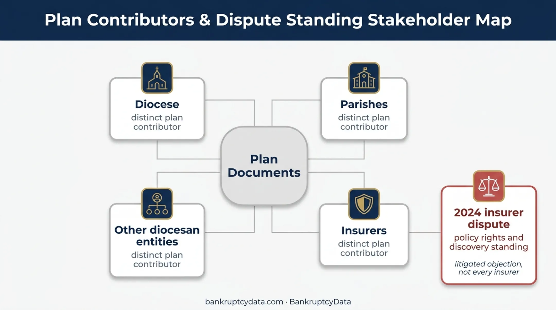Diocese bankruptcy stakeholders and insurer dispute relationship map