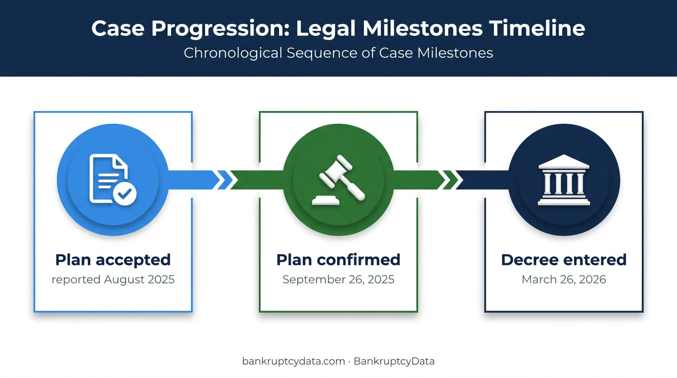 Three milestone timeline separating plan acceptance confirmation and decree entry