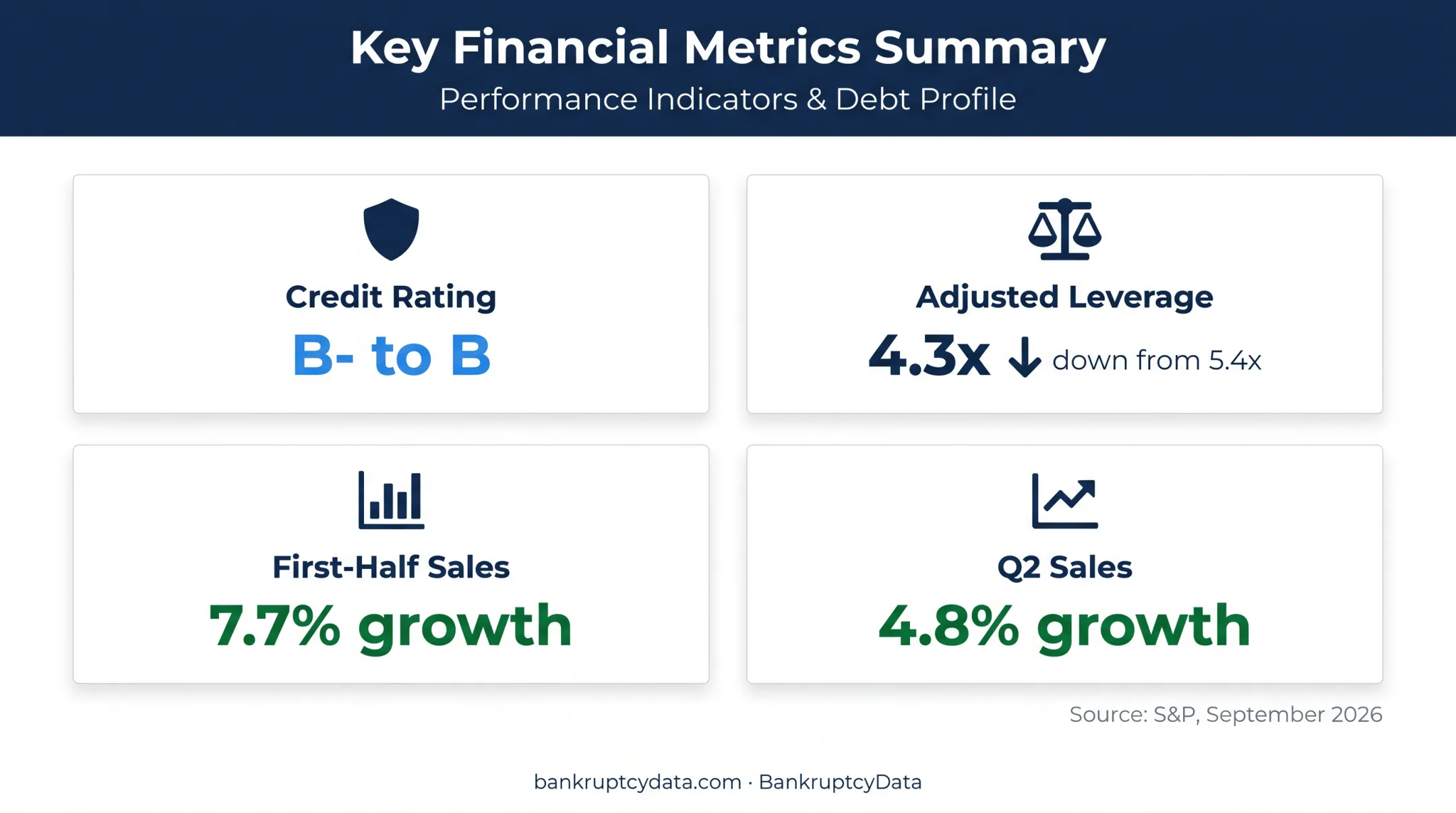 Michaels 2026 leverage and sales growth financial performance metrics