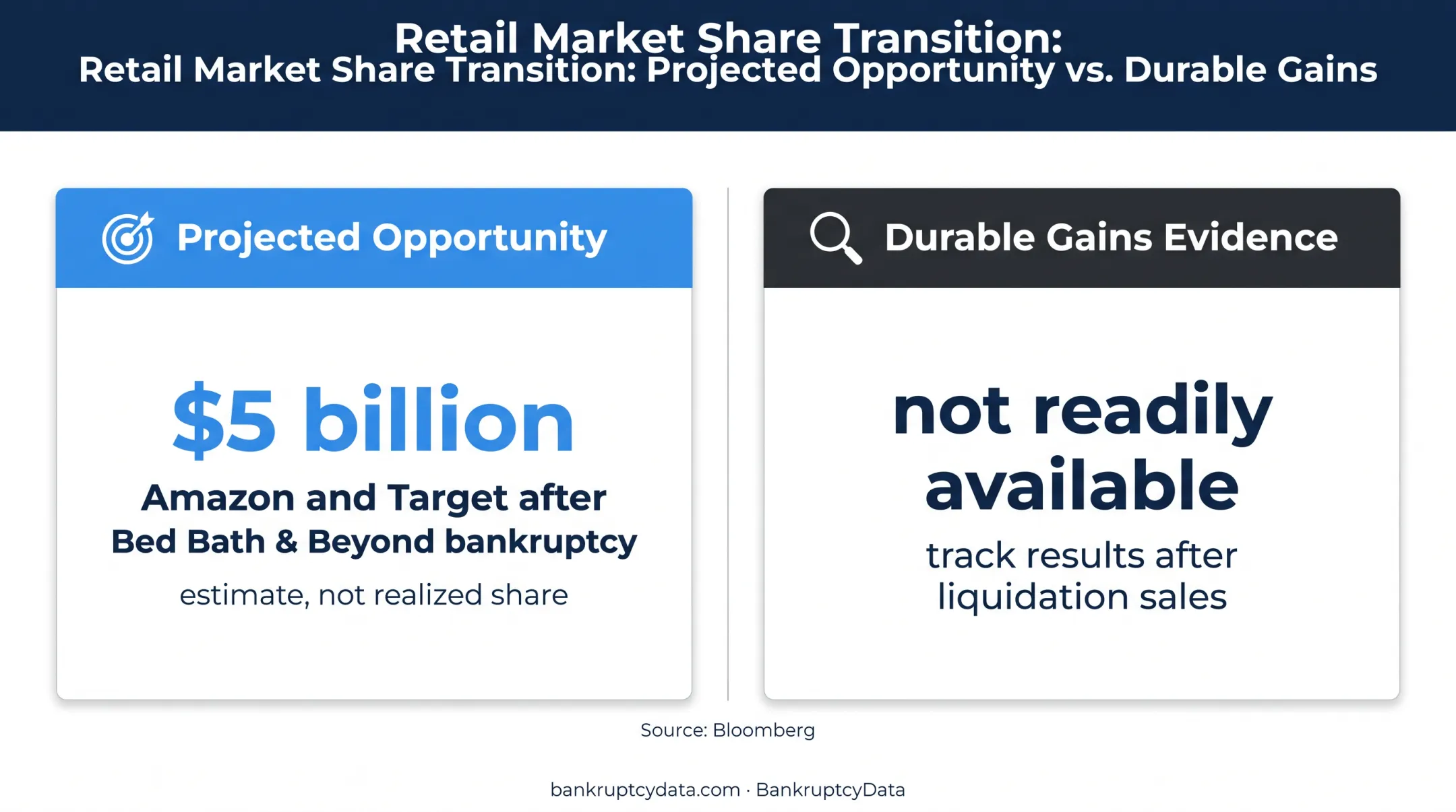 Retail liquidation opportunity versus evidence of durable market share transfer