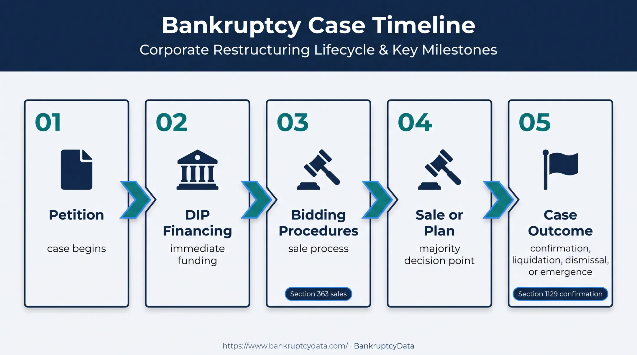 Bankruptcy case docket timeline from petition through final outcome