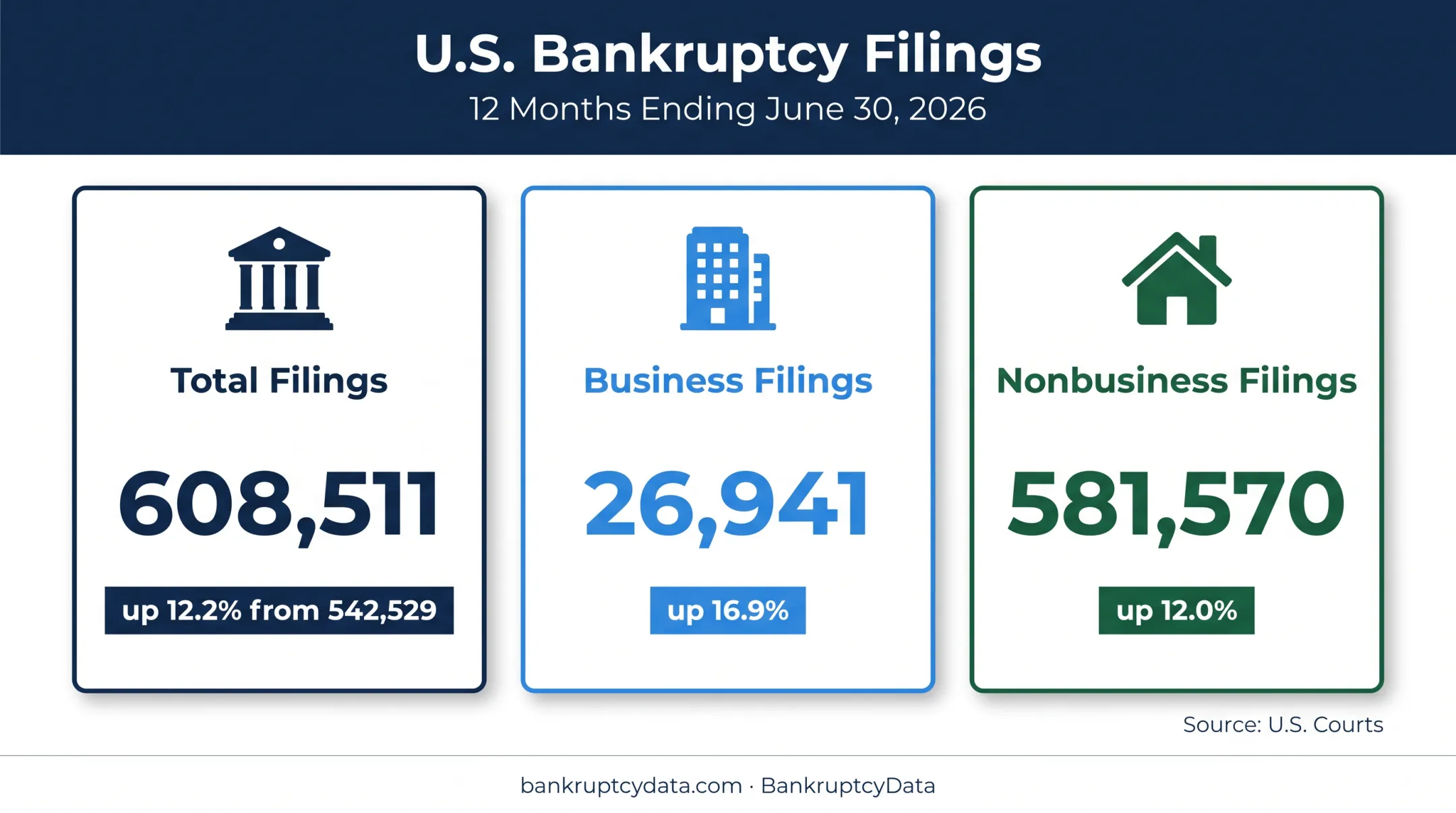 U.S. bankruptcy filing totals and year-over-year growth comparison